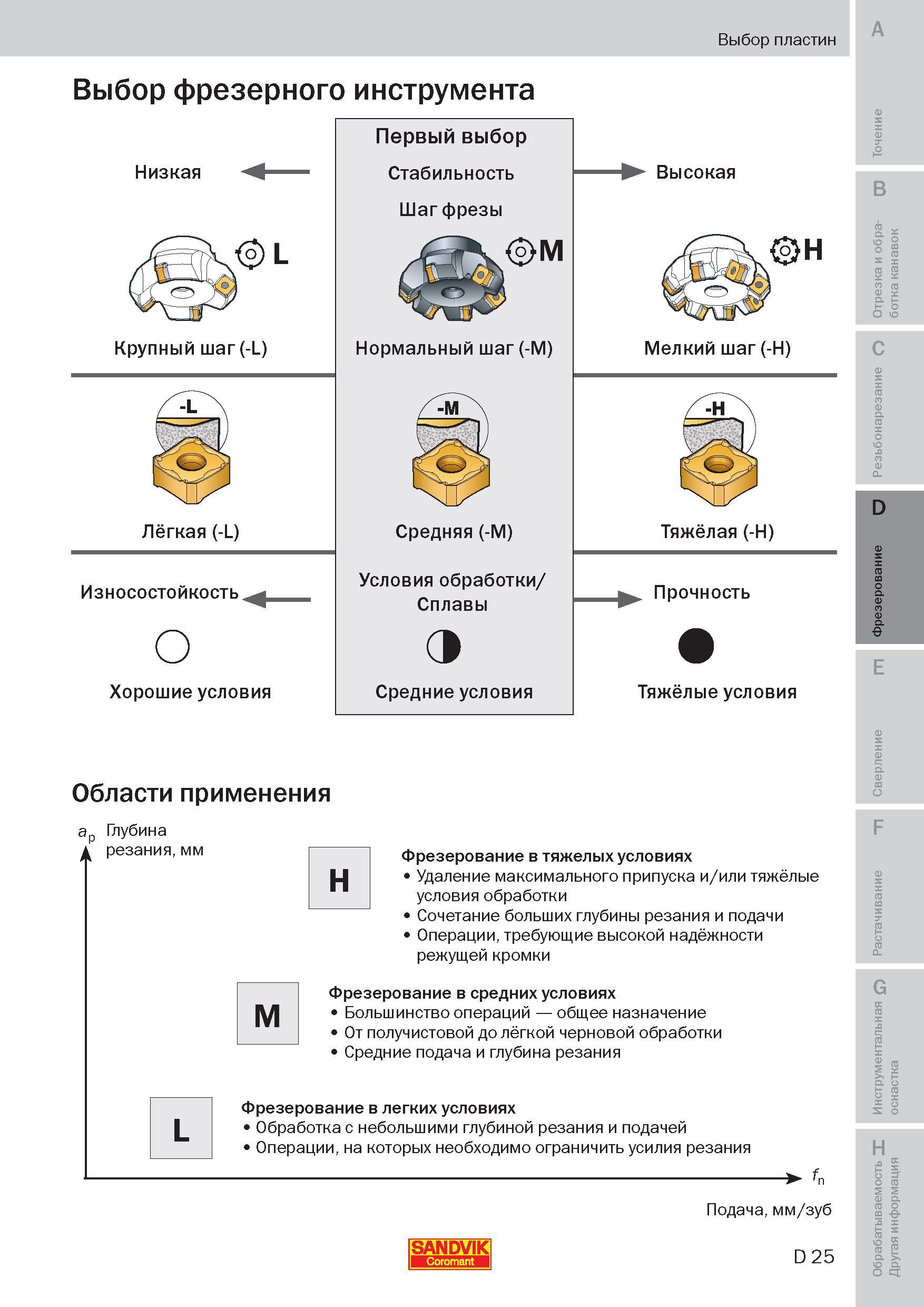 156 Выбор и области применения металлорежущего фрезерного инструмента Низкая Первый выбор Стабильность Высокая Шаг фрезы Крупный шаг (-L) Нормальный Пособие SANDVIK COROMANT 2009 Обработка материалов резанием Металлорежущий инструмент и инструментальная оснастка для металлообрабатывающего промышленного оборудования Стр. D25