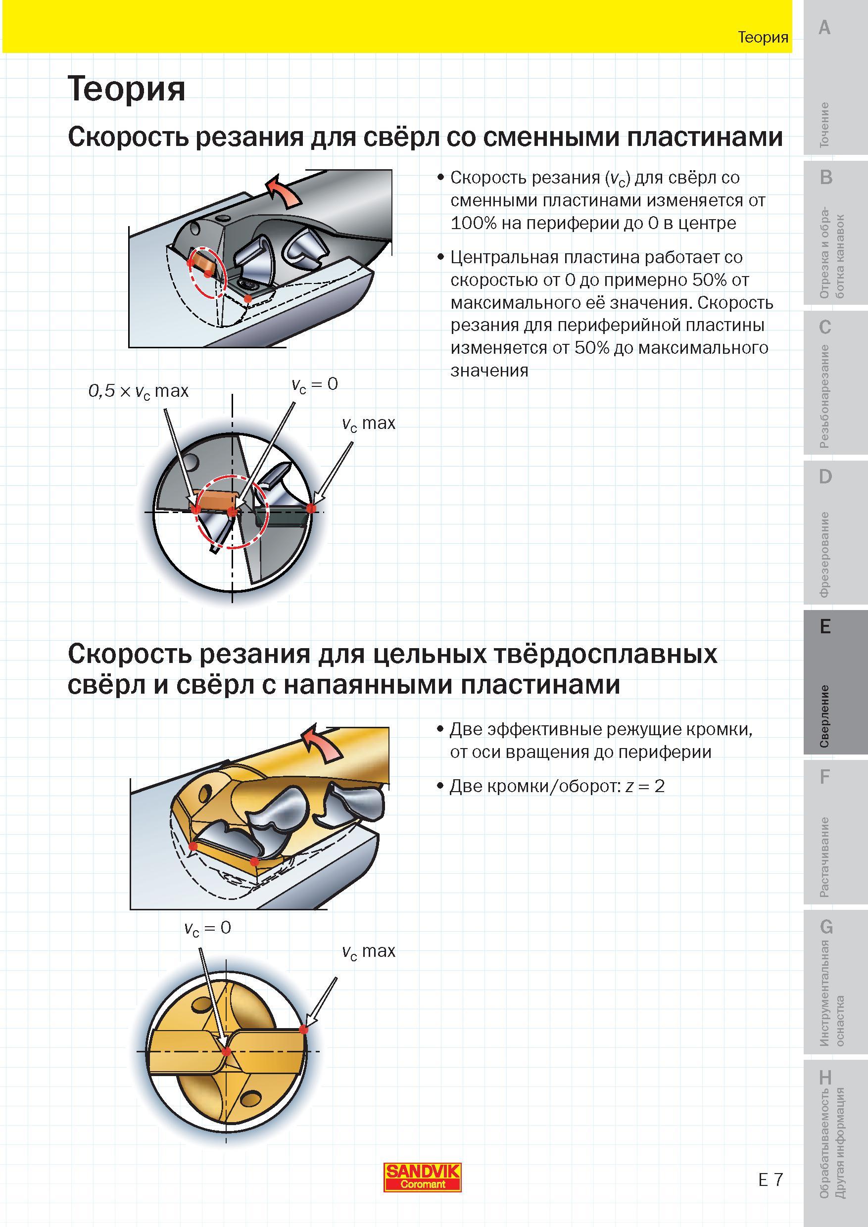 174 Скорость резания (vc) для металлорежущих свёрл со сменными пластинами изменяется от 100% на периферии до 0 в центре Центральная пластина работает Пособие SANDVIK COROMANT 2009 Обработка материалов резанием Металлорежущий инструмент и инструментальная оснастка для металлообрабатывающего промышленного оборудования Стр. E7