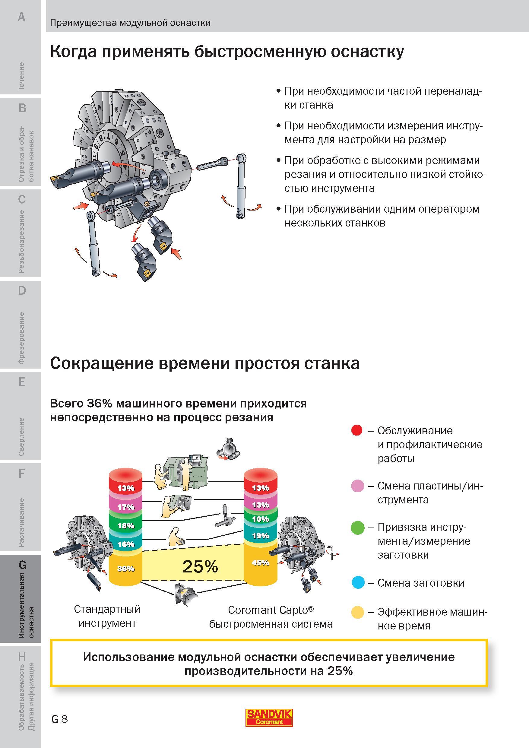 247 В каких случаях необходимо применять быстросменную инструментальную станочную оснастку? При необходимости частой переналадки металлорежущего стан Пособие SANDVIK COROMANT 2009 Обработка материалов резанием Металлорежущий инструмент и инструментальная оснастка для металлообрабатывающего промышленного оборудования Стр. G8