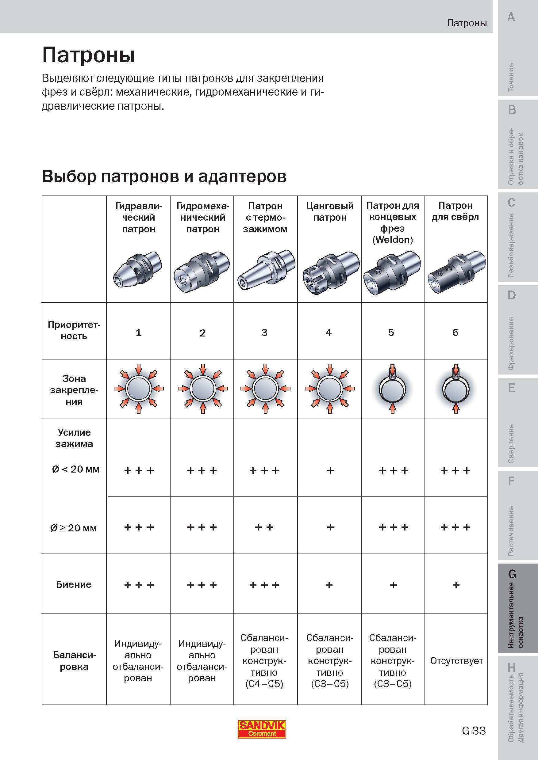 272 Выделяют следующие типы патронов для закрепления фрез и свёрл механические гидромеханические и гидравлические патроны Выбор патронов и адаптеров Пособие SANDVIK COROMANT 2009 Обработка материалов резанием Металлорежущий инструмент и инструментальная оснастка для металлообрабатывающего промышленного оборудования Стр. G33