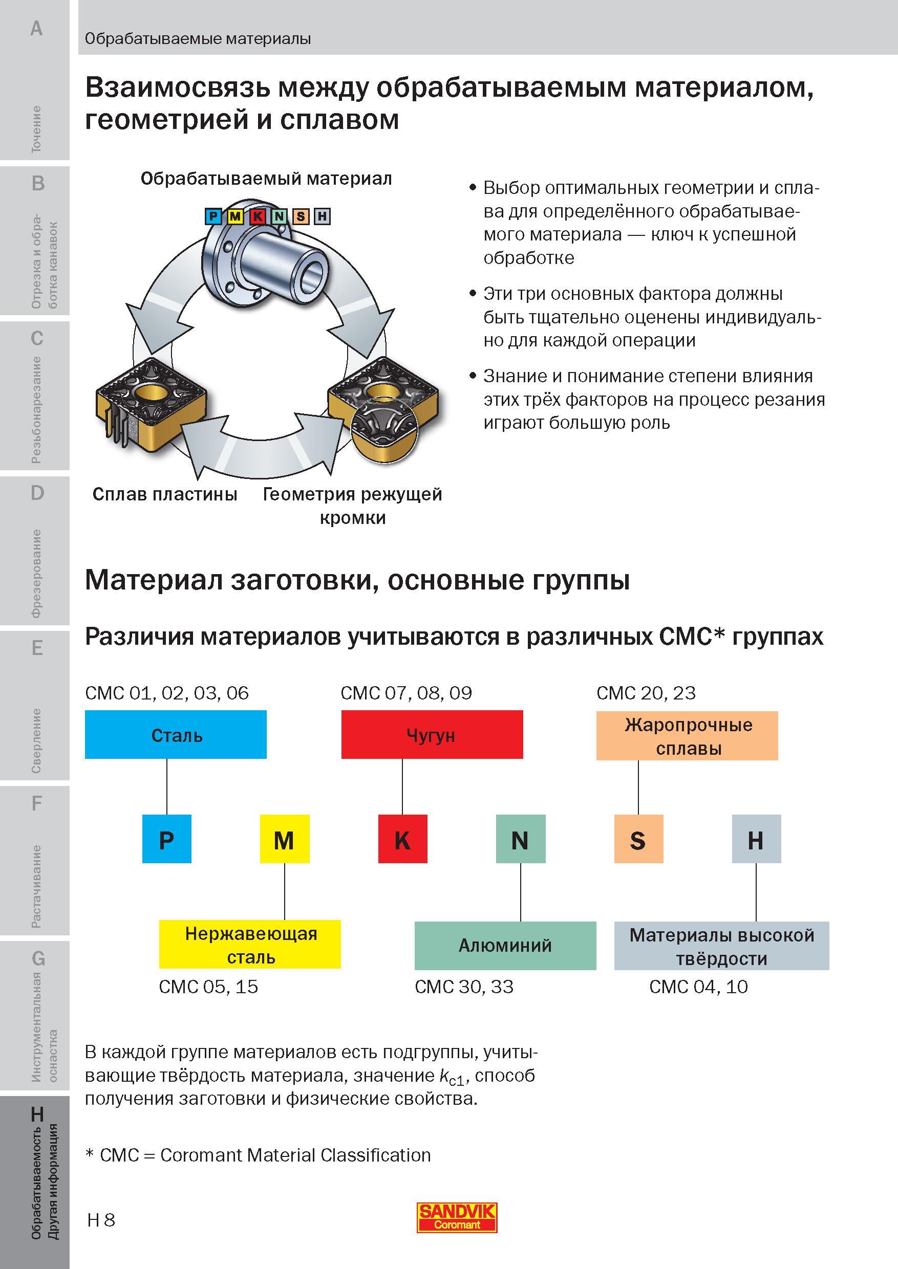 283 Материал обрабатываемой заготовки Основные группы Сталь Нержавеющая сталь Чугун Алюминий Жаропрочные сплавы Материалы высокой твердости Различия Пособие SANDVIK COROMANT 2009 Обработка материалов резанием Металлорежущий инструмент и инструментальная оснастка для металлообрабатывающего промышленного оборудования Стр. H8
