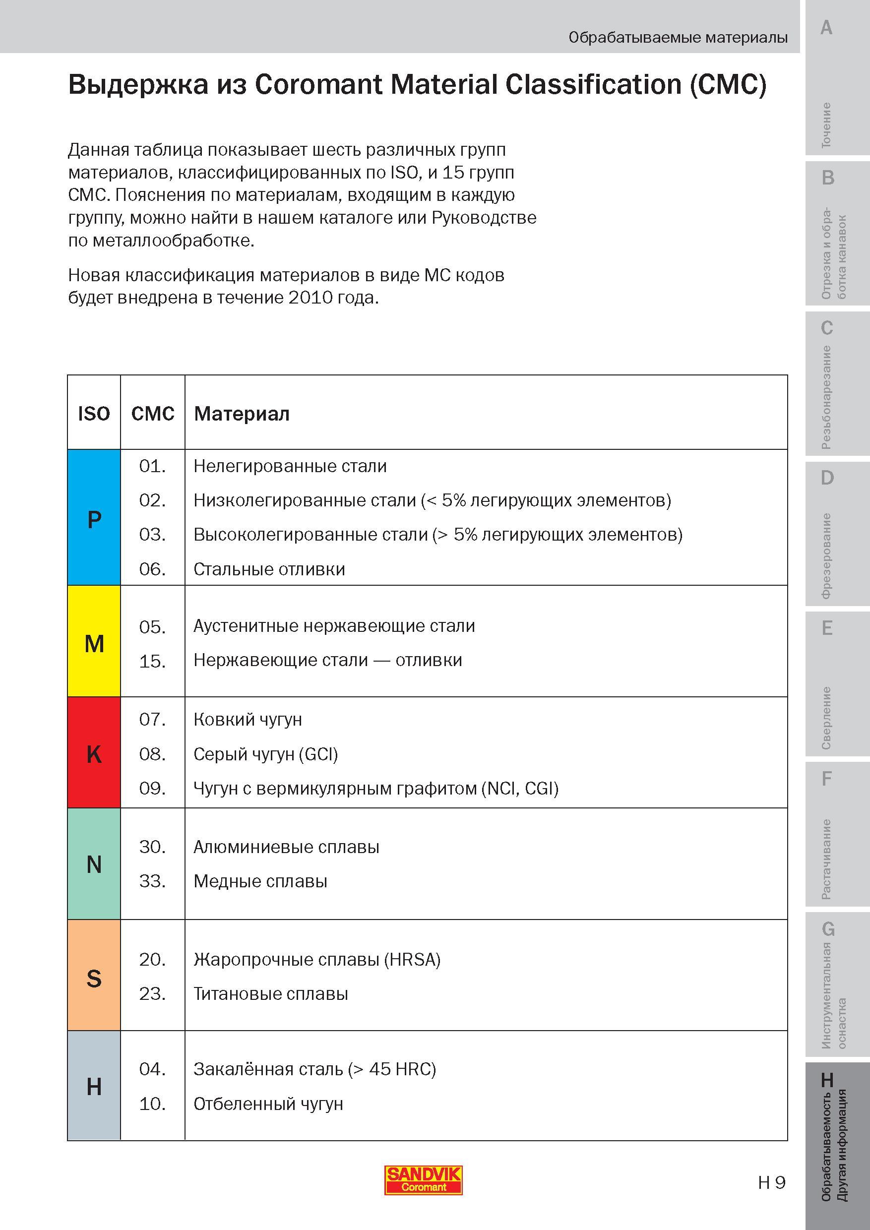 284 Механическая обработка материалов резанием Обрабатываемые материалы Выдержка из Coromant Material Classification (CMC) Нижеприведенная таблица по Пособие SANDVIK COROMANT 2009 Обработка материалов резанием Металлорежущий инструмент и инструментальная оснастка для металлообрабатывающего промышленного оборудования Стр. H9