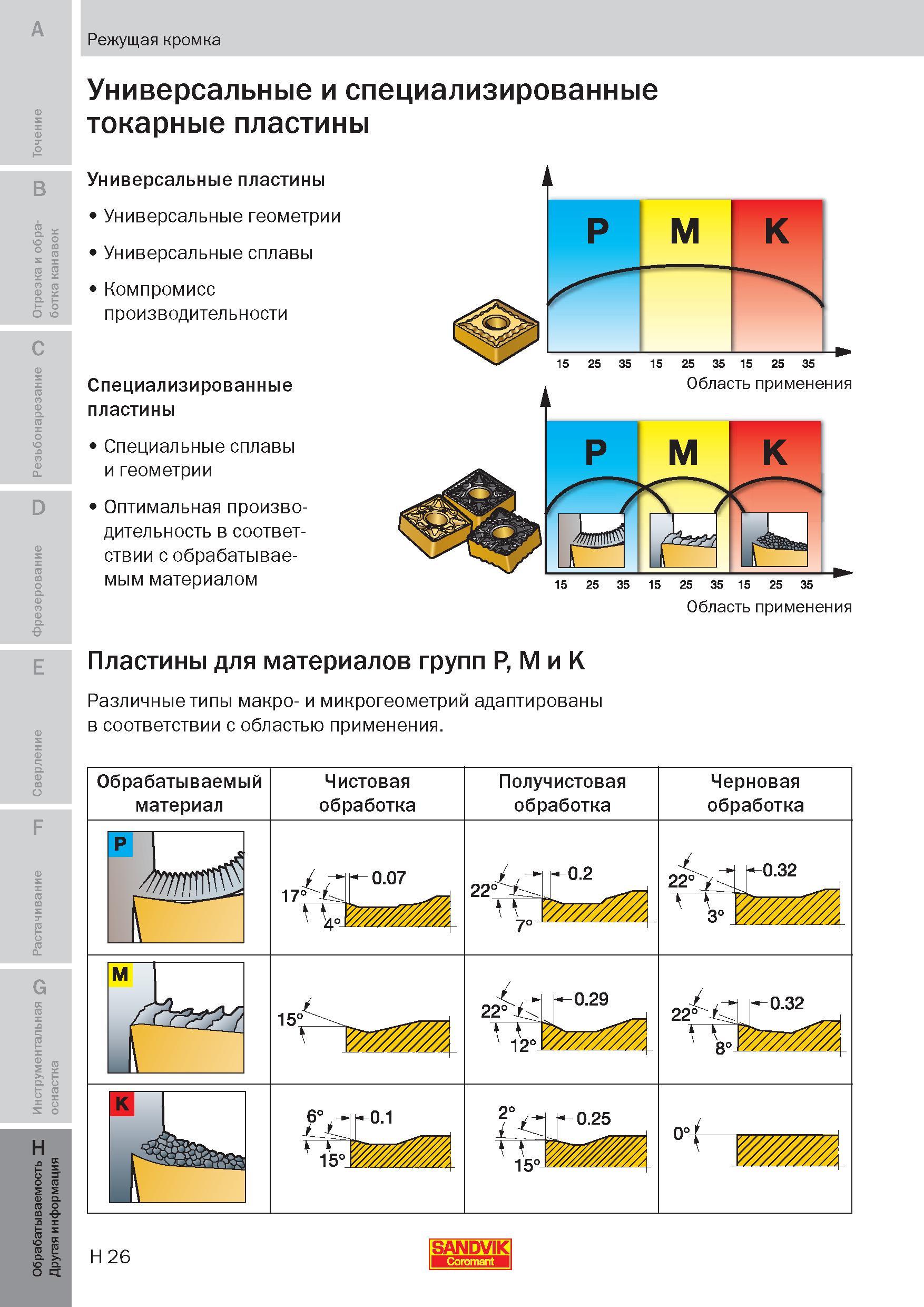 301 Универсальные и специализированные токарные пластины Универсальные пластины Универсальные геометрии Универсальные сплавы Компромисс производитель Пособие SANDVIK COROMANT 2009 Обработка материалов резанием Металлорежущий инструмент и инструментальная оснастка для металлообрабатывающего промышленного оборудования Стр. H26