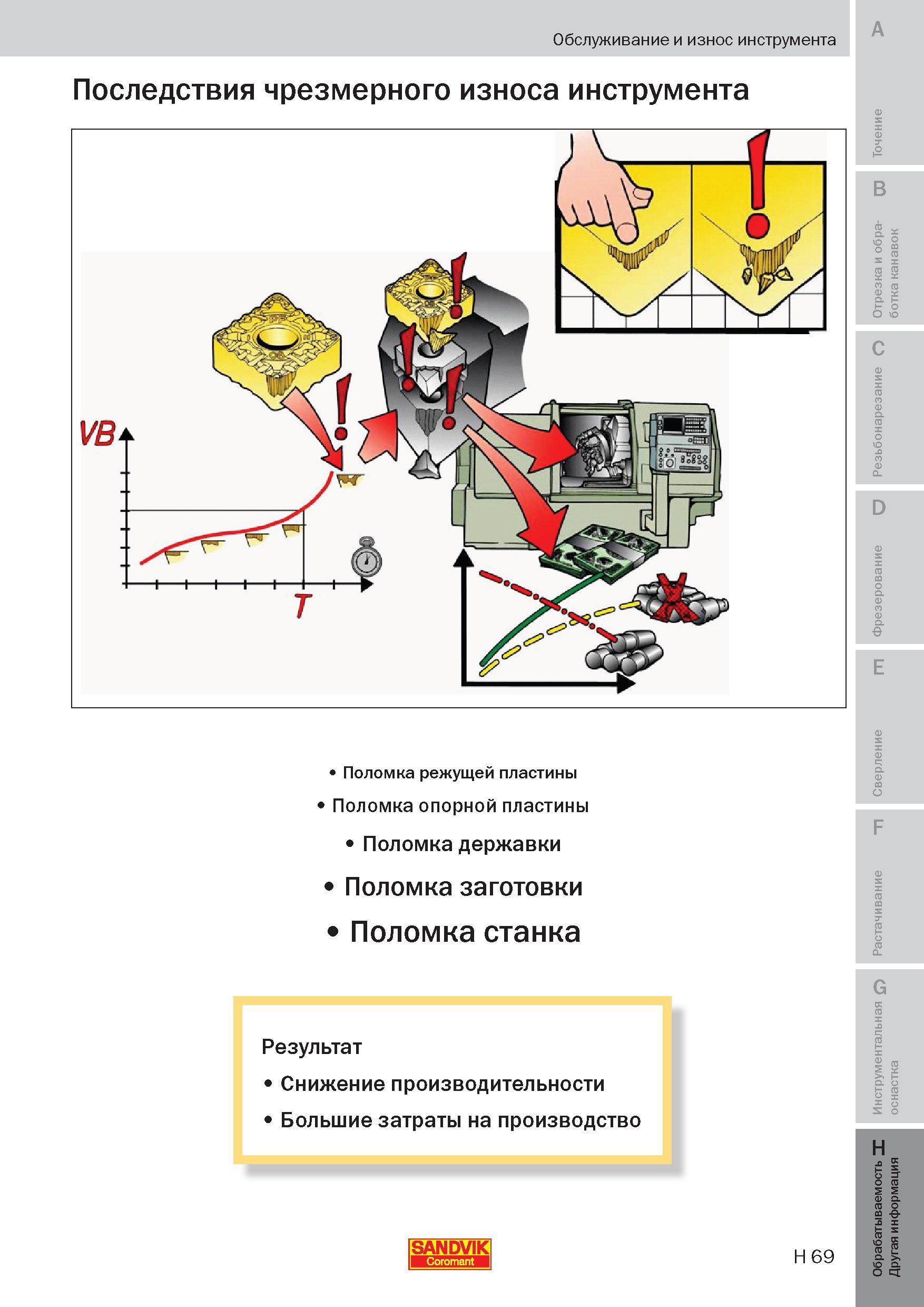 344 Последствия чрезмерного износа металлорежущего инструмента Поломка режущей пластины Поломка опорной пластины Поломка корпуса (державки) Поломка з Пособие SANDVIK COROMANT 2009 Обработка материалов резанием Металлорежущий инструмент и инструментальная оснастка для металлообрабатывающего промышленного оборудования Стр. H69