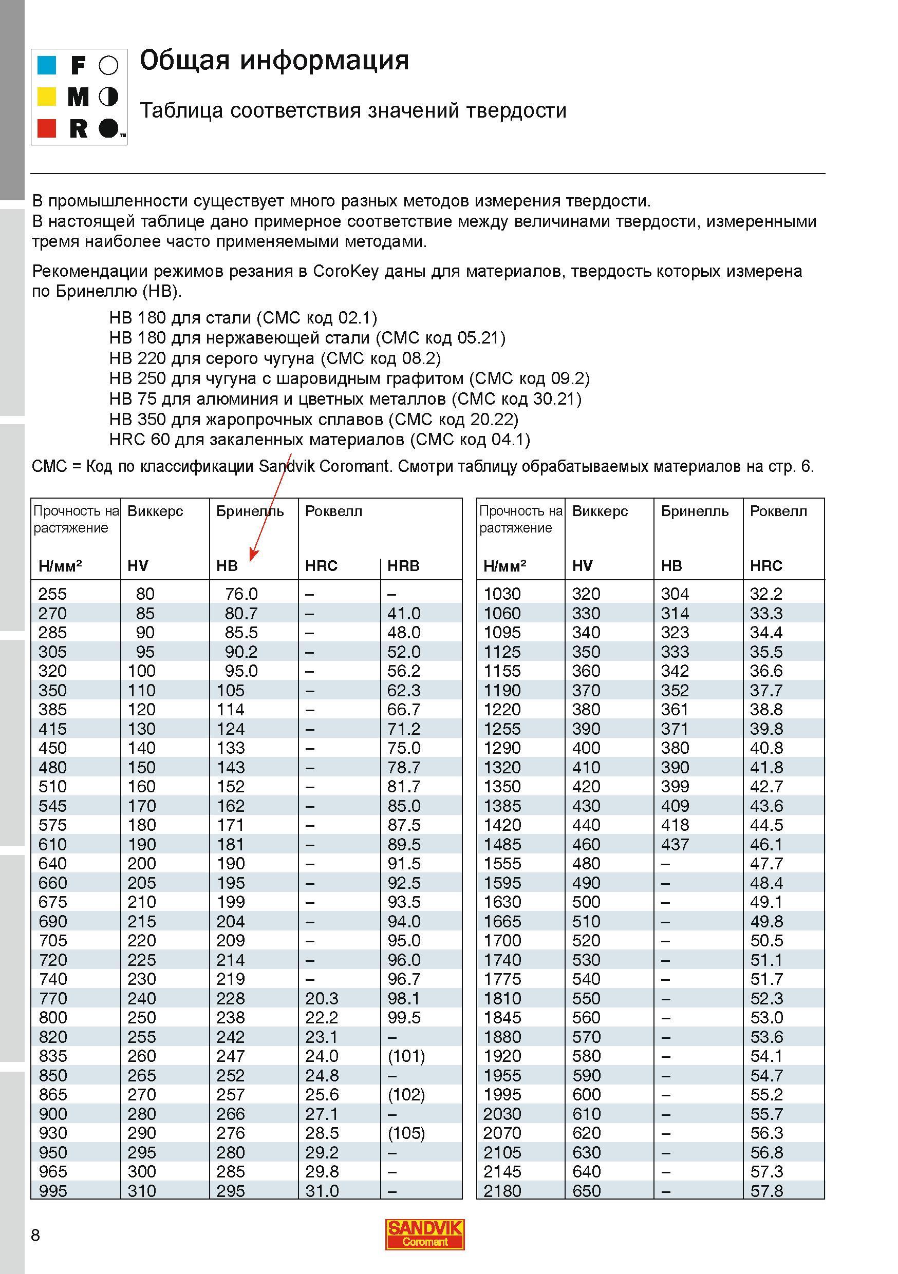 8 Справочная таблица соответствия твердости измеренной тремя наиболее часто применяемыми в машиностроении методами Виккерс HV Бринелль HB Роквелл H Каталог SANDVIK COROMANT 2010 CoroKey Режущий инструмент для точения фрезерования сверления на современном металлообрабатывающем оборудовании Стр. 8