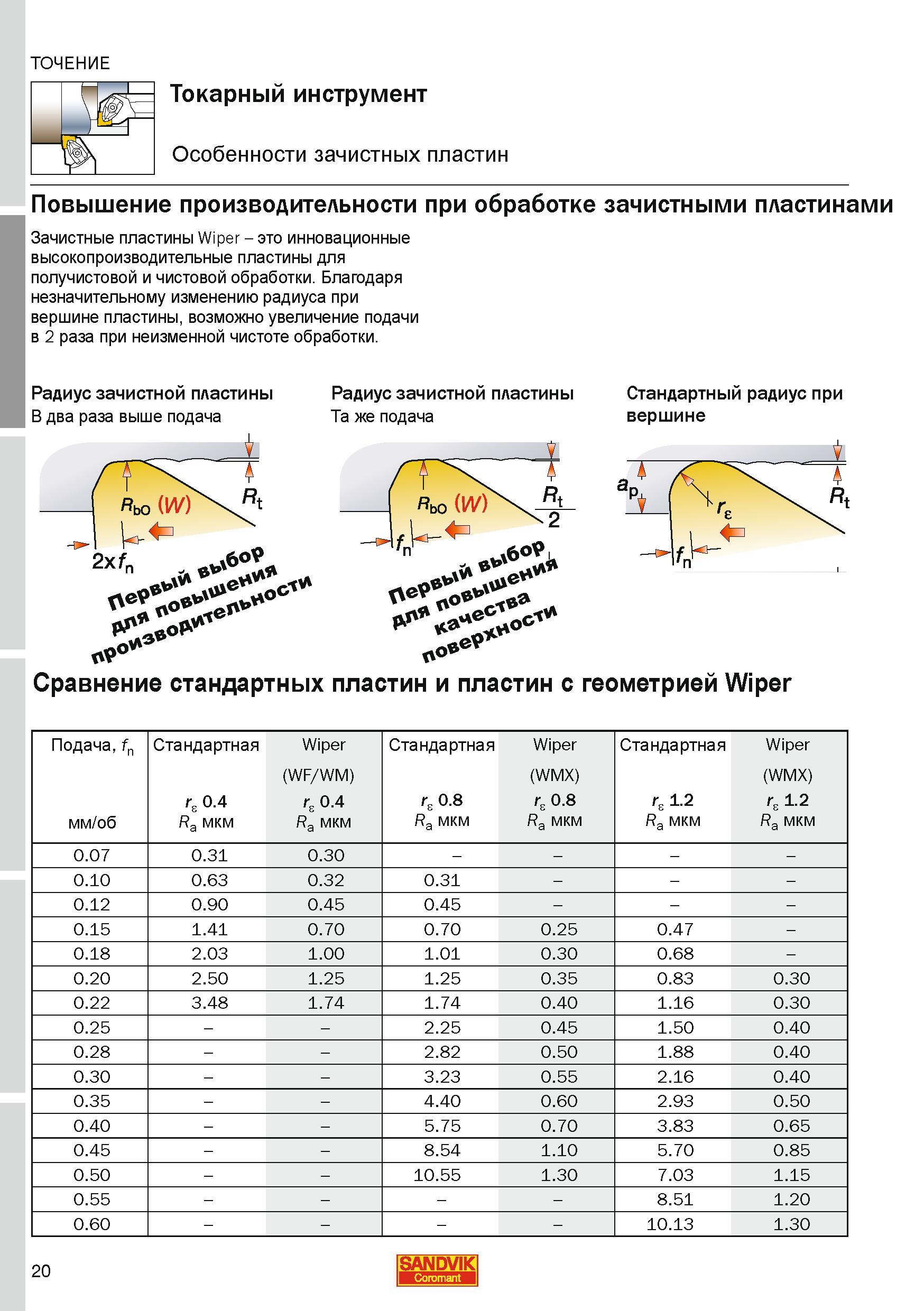 20 Особенности зачистных пластин Wiper Sandvik Coromant Высокопроизводительный токарный инструмент для получистовой и чистовой обработки на станках Каталог SANDVIK COROMANT 2010 CoroKey Режущий инструмент для точения фрезерования сверления на современном металлообрабатывающем оборудовании Стр. 20