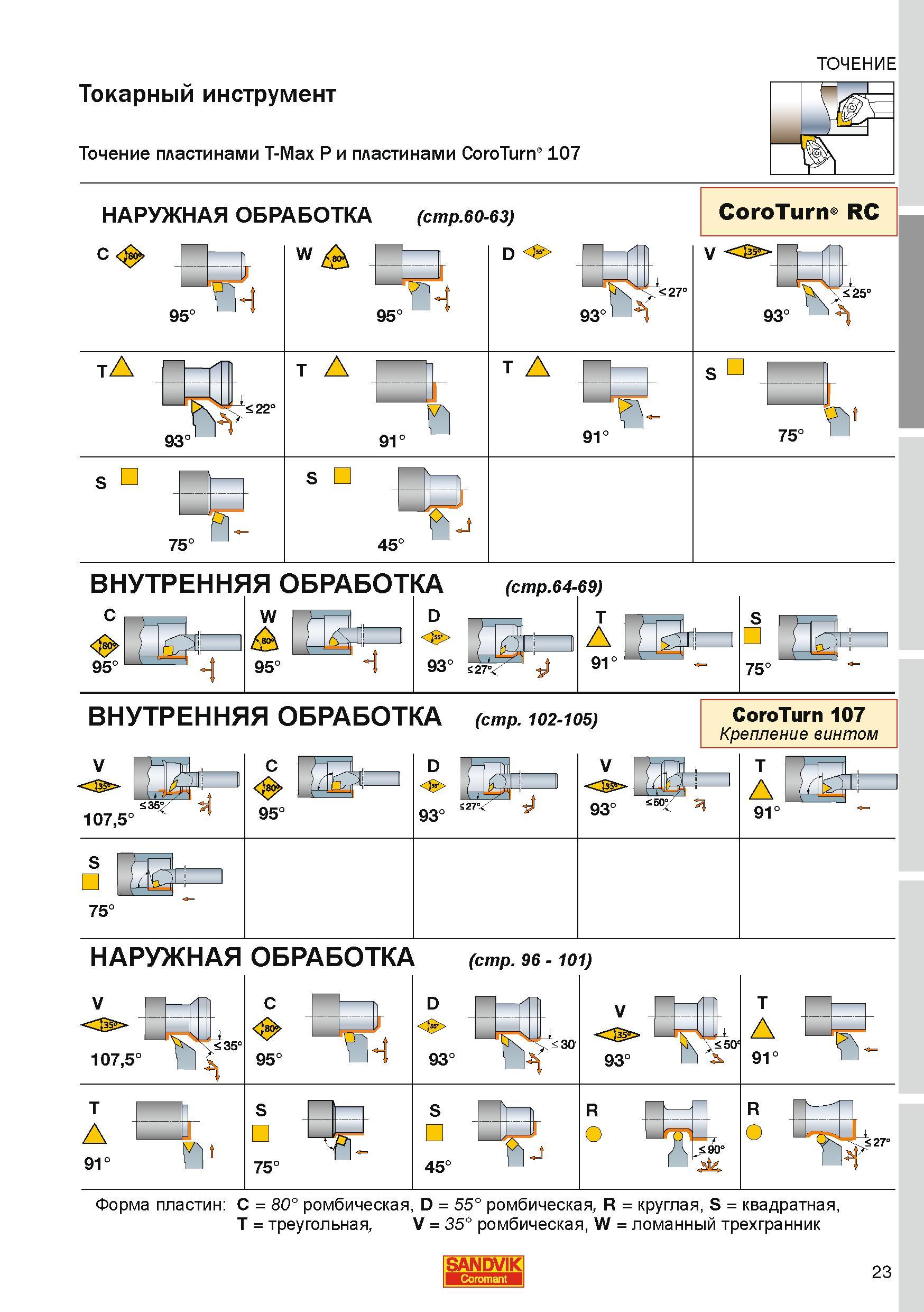 23 Токарный инструмент Сандвик для внутренней и наружной обработки Резцы и расточные оправки с режущими пластинами T-Max P и CoroTurn 107 Обзор прим Каталог SANDVIK COROMANT 2010 CoroKey Режущий инструмент для точения фрезерования сверления на современном металлообрабатывающем оборудовании Стр. 23