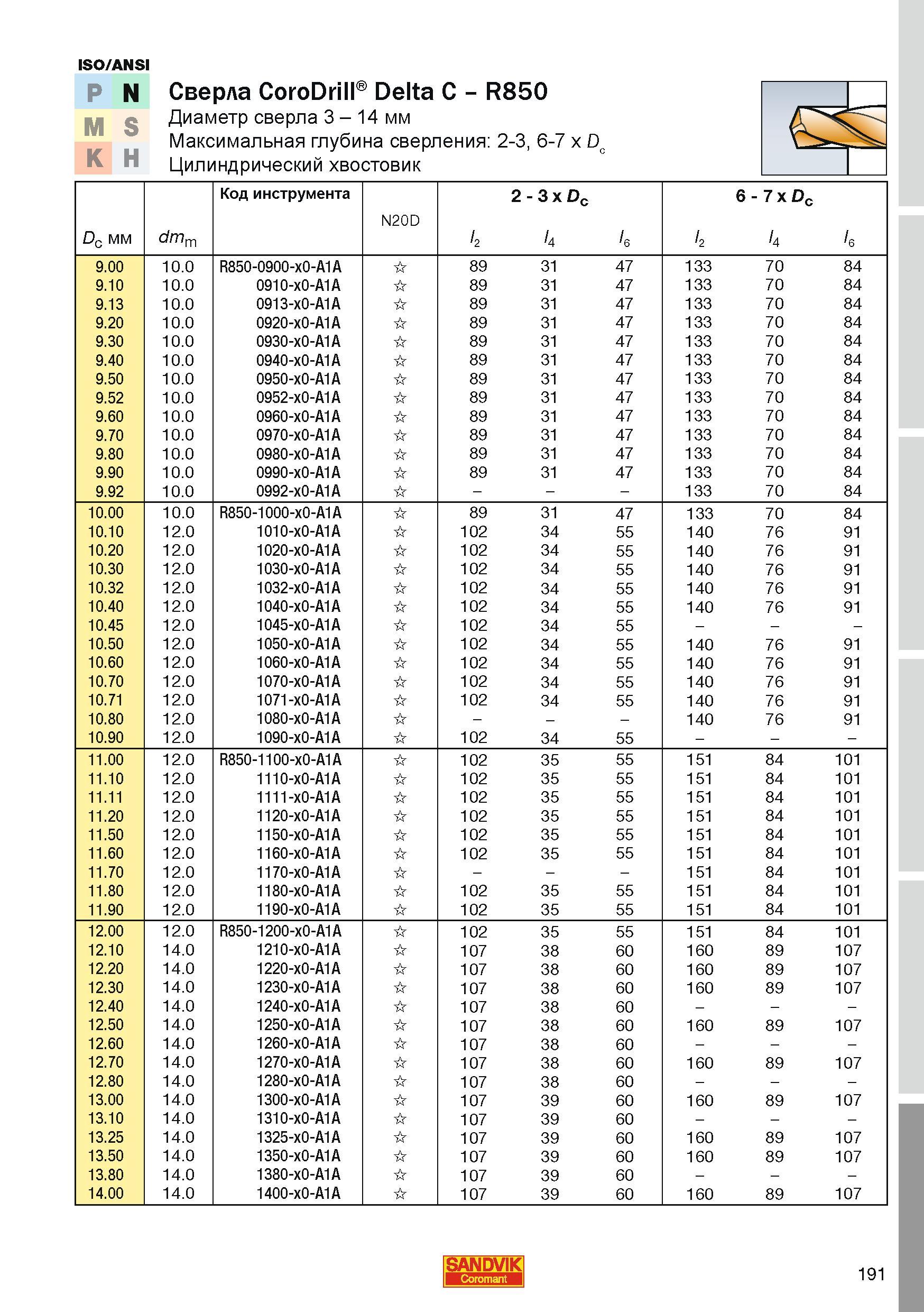 191 Шведский металлорежущий инструмент для механической обработки алюминия и алюминиевых сплавов Монолитные твердосплавные спиральные сверла Sandvik Каталог SANDVIK COROMANT 2010 CoroKey Режущий инструмент для точения фрезерования сверления на современном металлообрабатывающем оборудовании Стр. 191