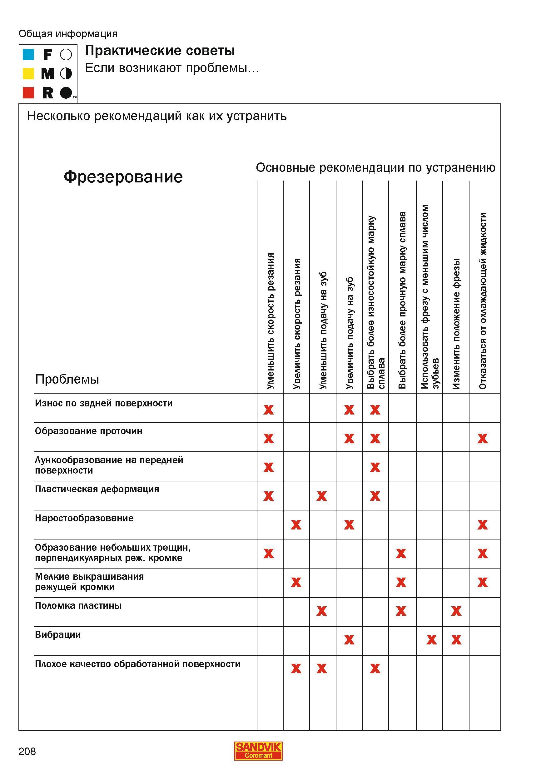 208 Практические рекомендации по устранению проблем при фрезерной обработке стальных заготовок на металлорежущем оборудовании Износ пластины сменной Каталог SANDVIK COROMANT 2010 CoroKey Режущий инструмент для точения фрезерования сверления на современном металлообрабатывающем оборудовании Стр. 208