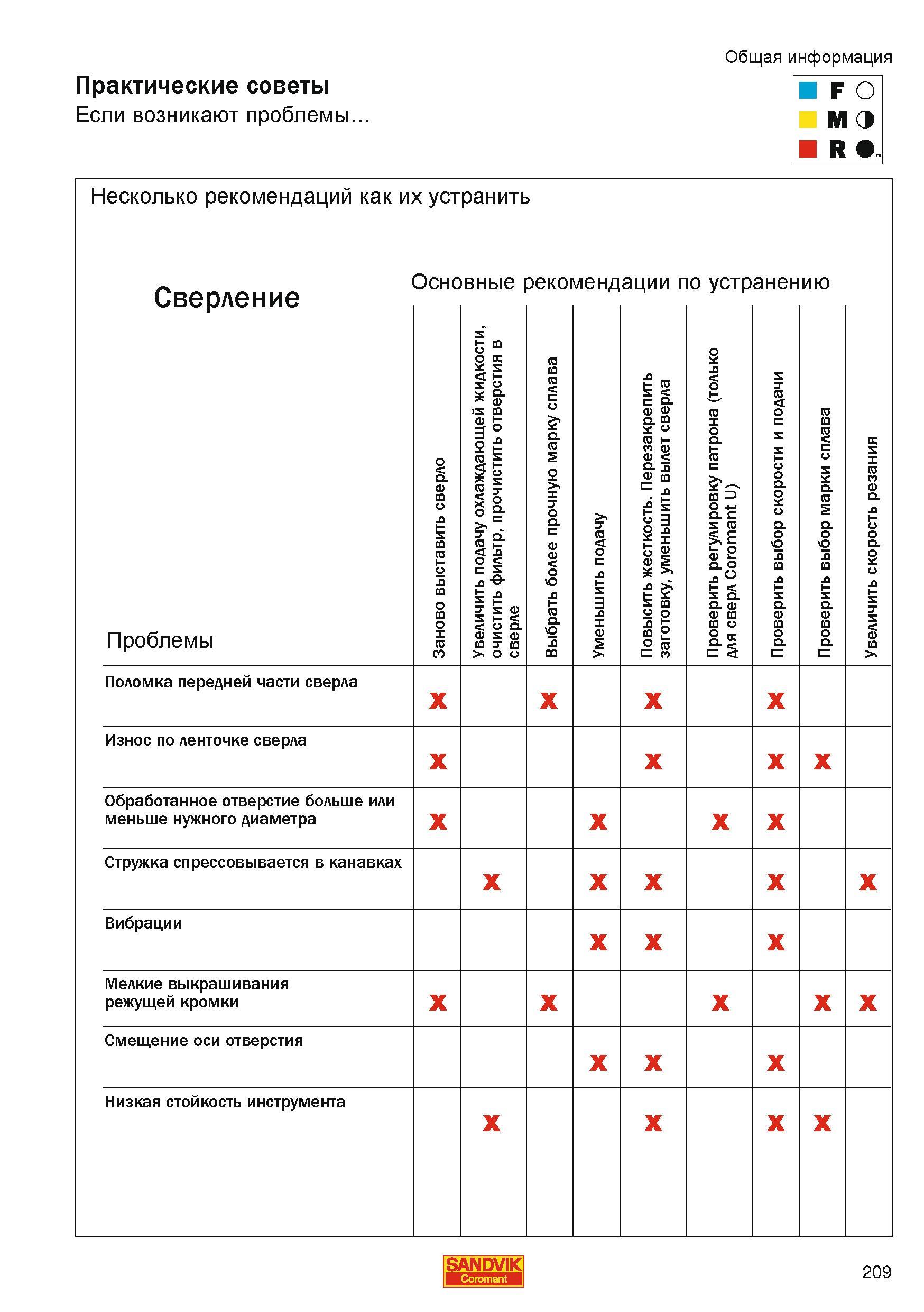 209 Сверление отверстий в металлических загтовках на промышленном металлообрабатывающем оборудовании Основные проблемы и их устранение Увеличить пода Каталог SANDVIK COROMANT 2010 CoroKey Режущий инструмент для точения фрезерования сверления на современном металлообрабатывающем оборудовании Стр. 209
