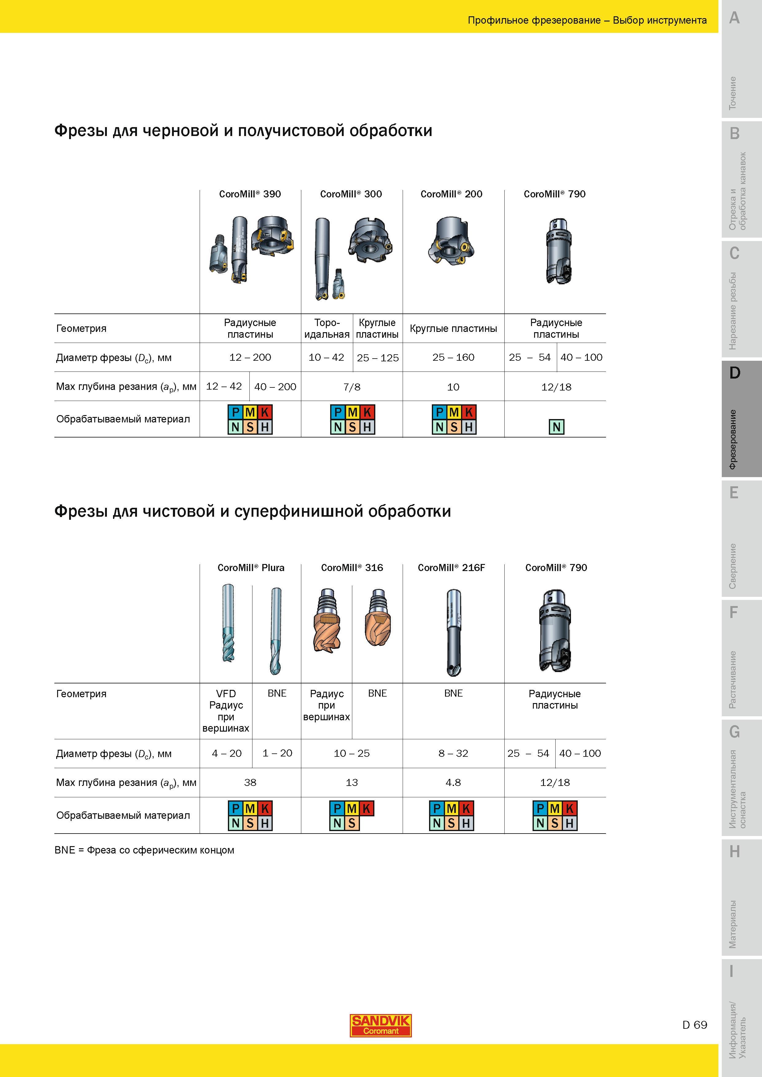 352 Фрезы для черновой и получистовой профильной обработки Геометрия Диаметр фрезы Dc мм Sandvik CoroMill 390 Радиусные пластины 12 - 200 Max глубина р Руководство SANDVIK COROMANT 2010 по металлообработке Точение Отрезка Обработка канавок Резьбонарезание Фрезерование Сверление Растачивание Инструментальная оснастка Стр. D69
