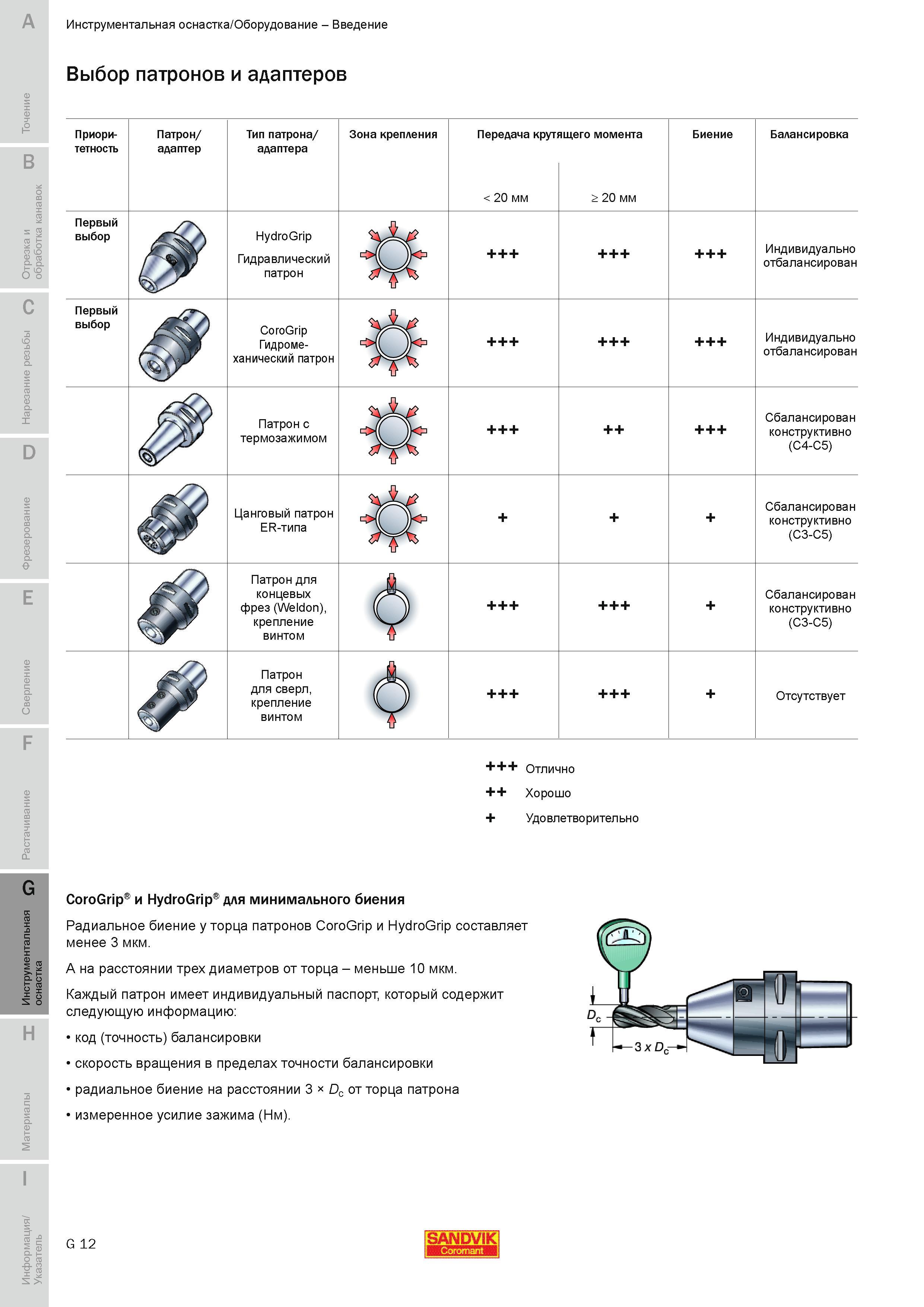 621 Выбор патронов и адаптеров Sandvik Coromant Приоритетность Патрон адаптер Тип патрона адаптера Зона крепления Передача крутящего момента 20 мм 20 м Руководство SANDVIK COROMANT 2010 по металлообработке Точение Отрезка Обработка канавок Резьбонарезание Фрезерование Сверление Растачивание Инструментальная оснастка Стр. G12