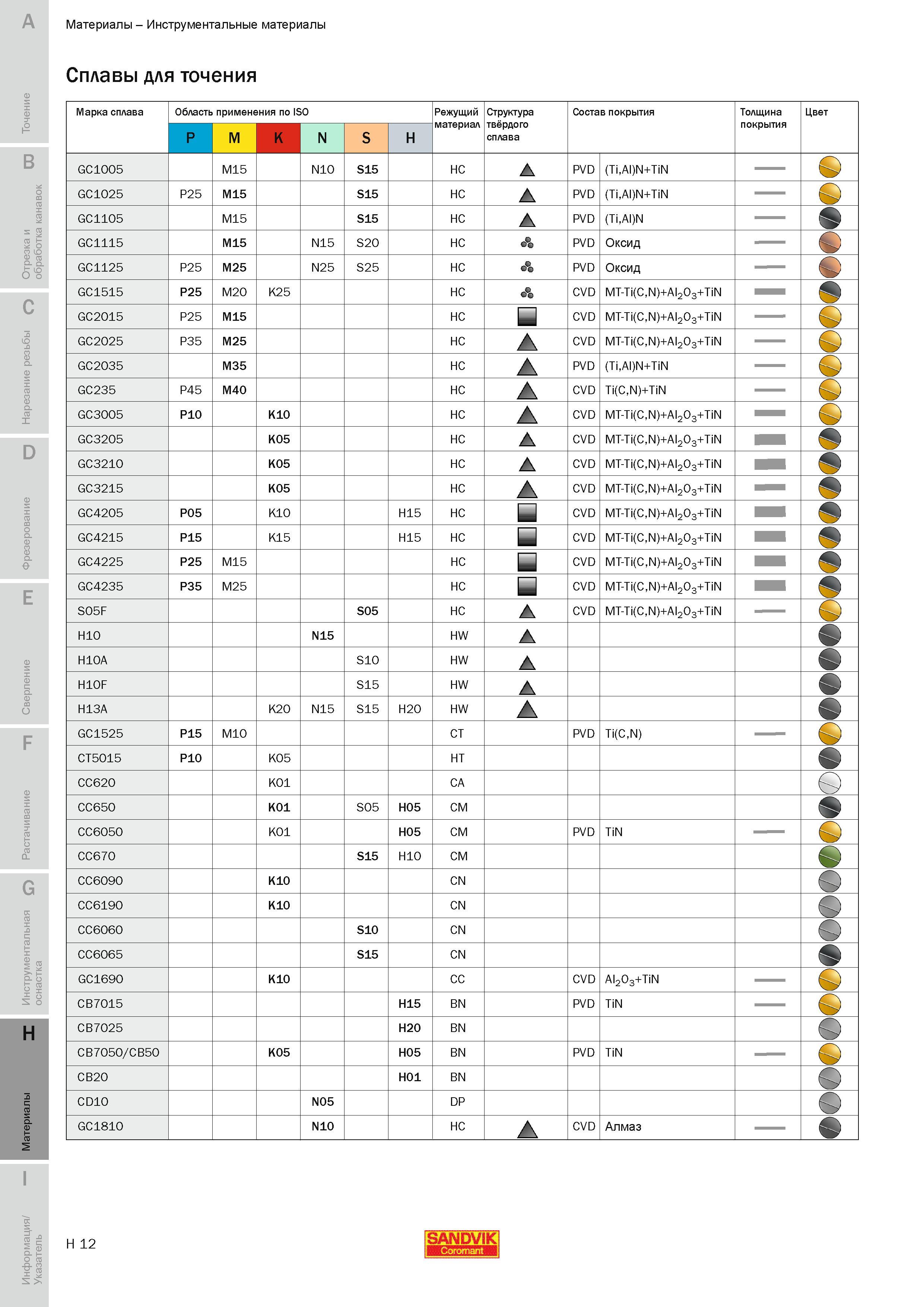 743 Инструментальные материалы Sandvik Coromant Сплавы для точения Марка сплава Область применения по ISO Режущий материал Структура твёрдого сплава Со Руководство SANDVIK COROMANT 2010 по металлообработке Точение Отрезка Обработка канавок Резьбонарезание Фрезерование Сверление Растачивание Инструментальная оснастка Стр. H12