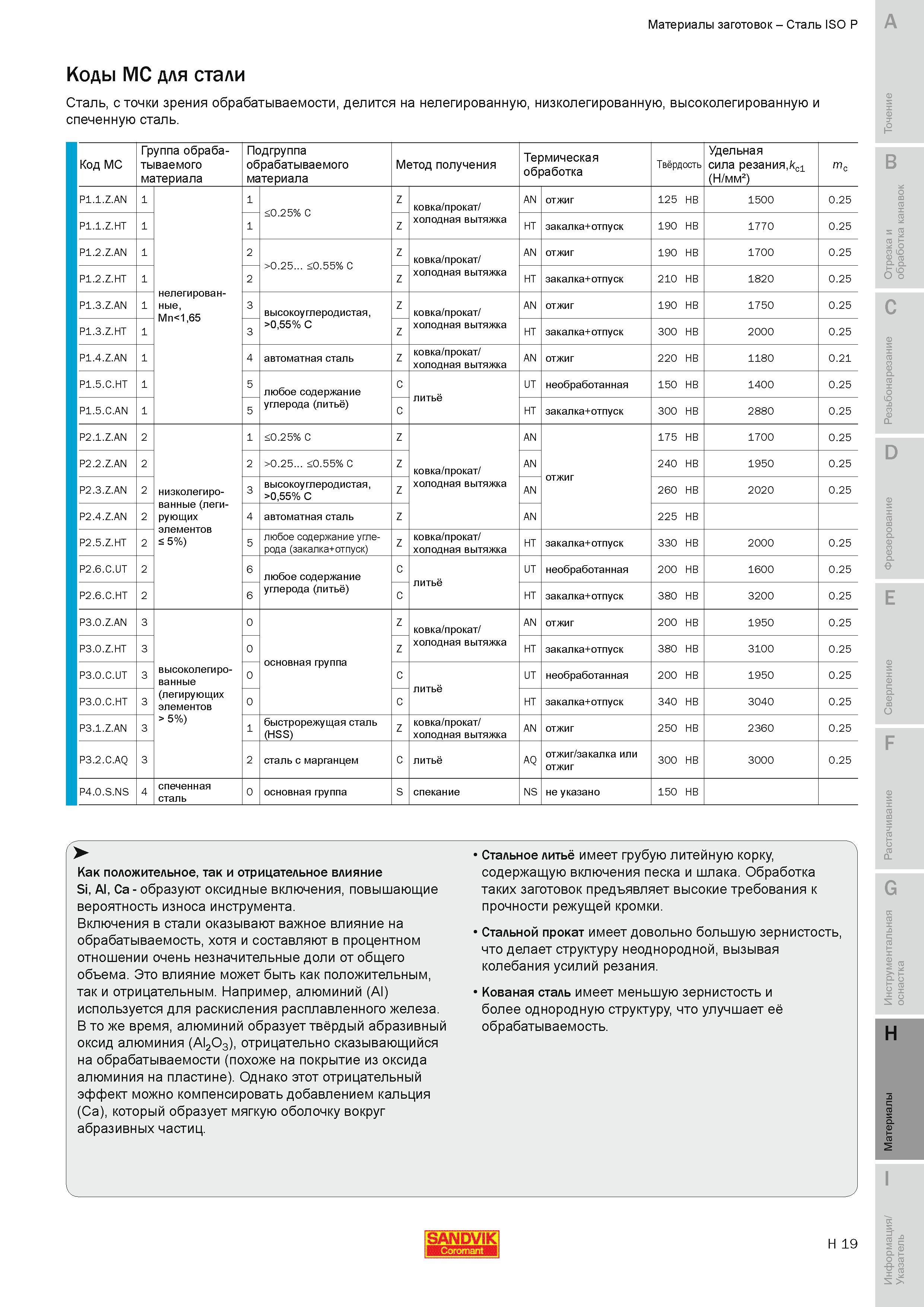 750 Сталь с точки зрения обрабатываемости делится на нелегированную низколегированную высоколегированную и спеченную сталь Код MC Группа обрабатываемог Руководство SANDVIK COROMANT 2010 по металлообработке Точение Отрезка Обработка канавок Резьбонарезание Фрезерование Сверление Растачивание Инструментальная оснастка Стр. H19