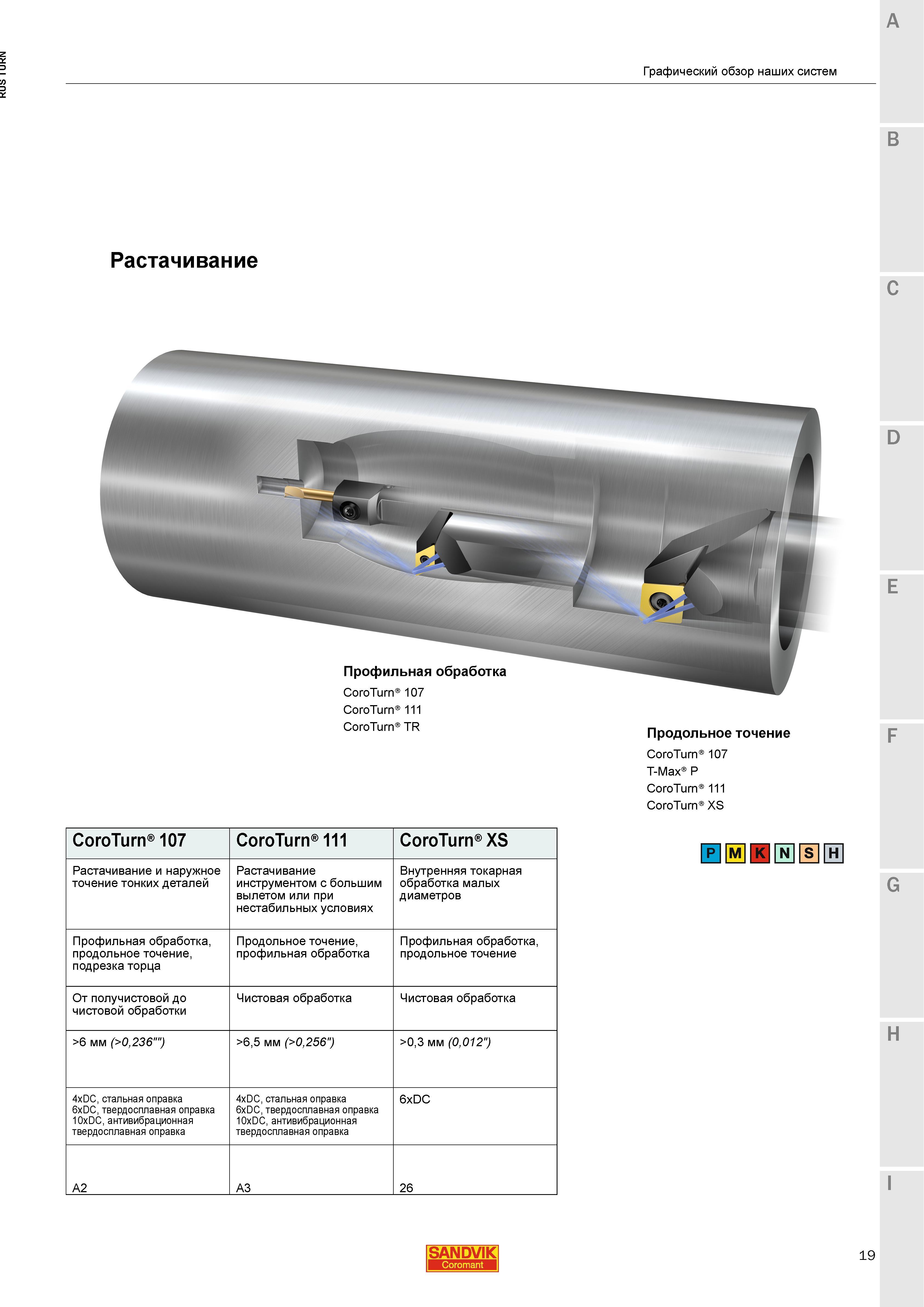 21 Расточной токарный инструмент Сандвик CoroTurn 107 Sandvik CoroTurn 111 CoroTurn XS T-Max P серий инструментальных систем Растачивание внутренних Каталог SANDVIK COROMANT 2015 Инструмент и инструментальная оснастка для токарной обработки на станках Стр. 19
