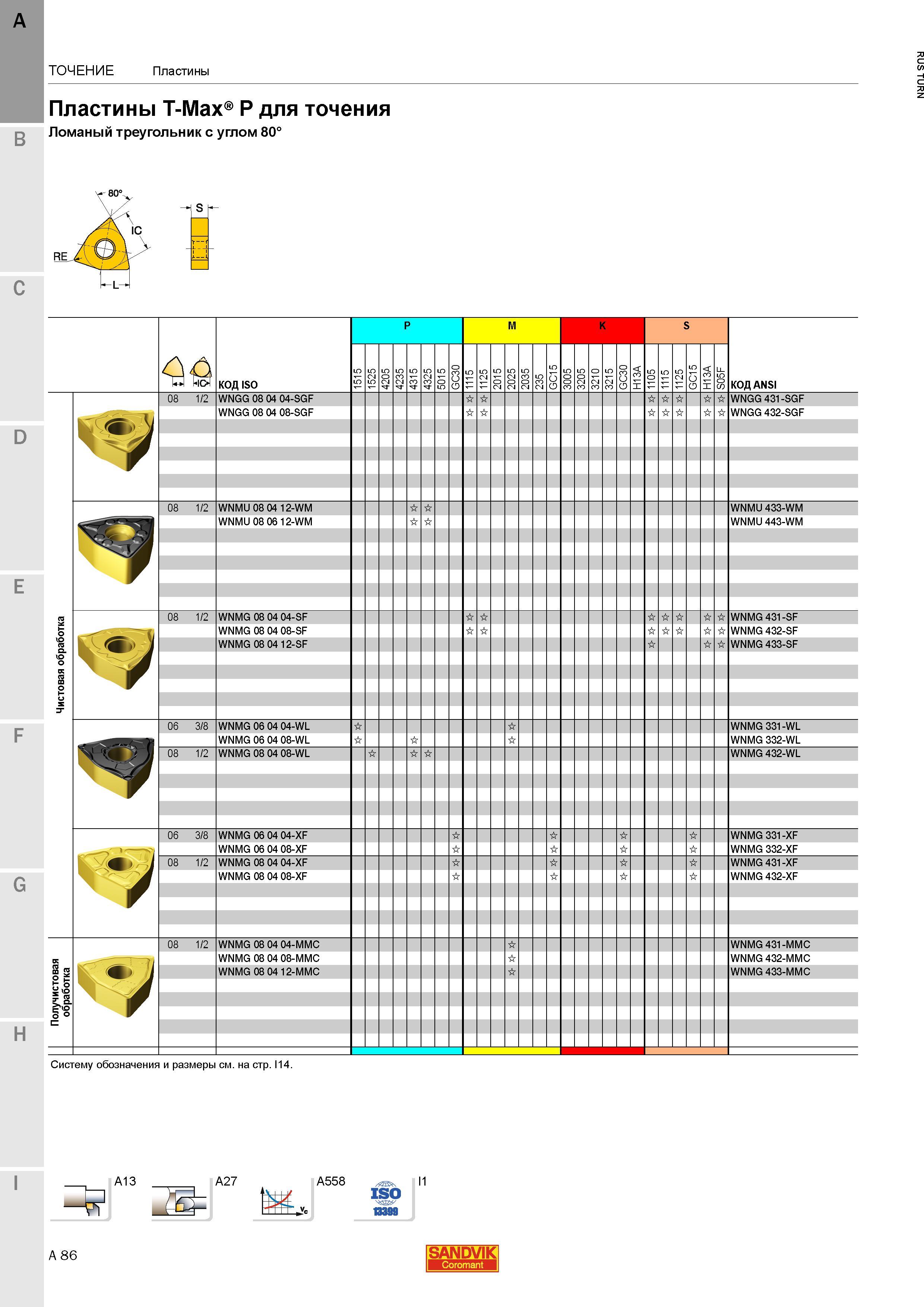 128 Двусторонние твердосплавные токарные пластины Sandvik WNGG WNMU WNMG T-Max P для наружного и внутреннего точения Форма Ломаный треугольник с угло Каталог SANDVIK COROMANT 2015 Инструмент и инструментальная оснастка для токарной обработки на станках Стр. A86
