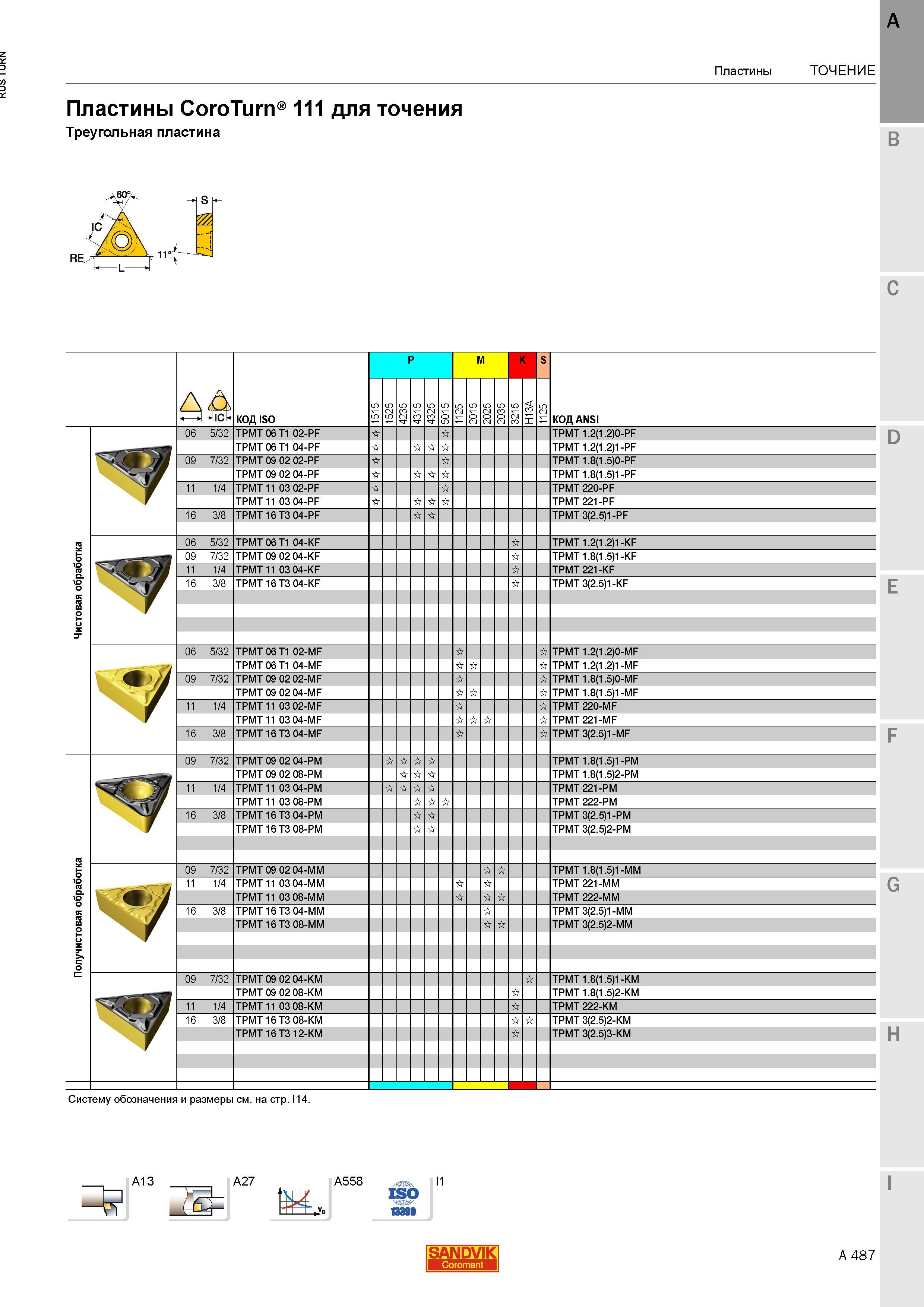 529 Пластины Sandvik CoroTurn 111 для точения Треугольная пластина КОД ISO P M K S TPMT 06 T1 02-PF TPMT 06 T1 04-PF 09 7 32 TPMT 09 02 02-PF TPMT 09 Каталог SANDVIK COROMANT 2015 Инструмент и инструментальная оснастка для токарной обработки на станках Стр. A487