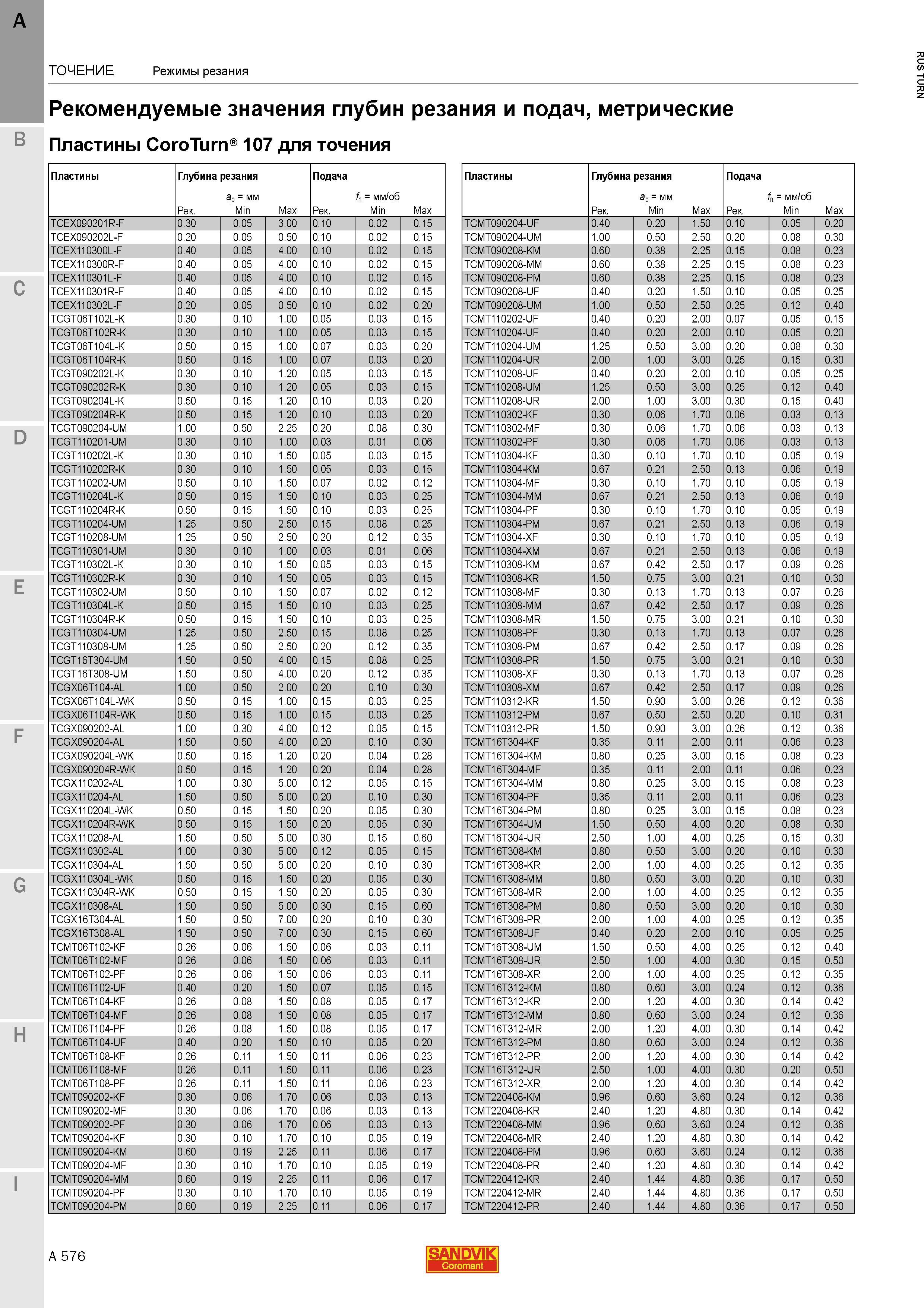 618 Пластины CoroTurn 107 для точения Режимы резания Сандвик Рекомендуемые значения глубин резания и подач метрические TCEX090201R-F 0 30 0 05 3 00 0 Каталог SANDVIK COROMANT 2015 Инструмент и инструментальная оснастка для токарной обработки на станках Стр. A576