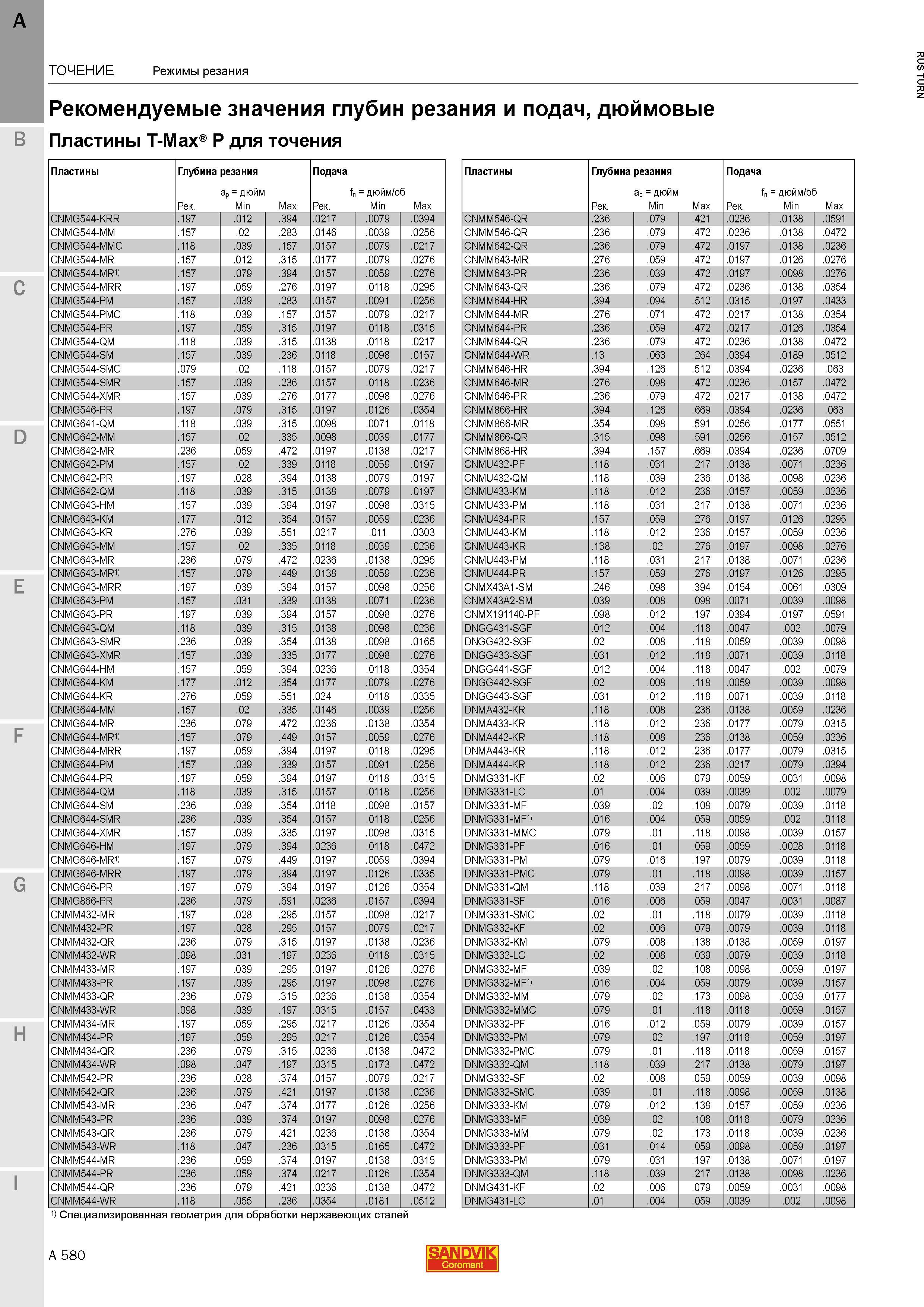 622 Справочные данные по режимам резания Sandvik Coromant при точении на токарном промышленном оборудовании Рекомендуемые значения глубин резания и п Каталог SANDVIK COROMANT 2015 Инструмент и инструментальная оснастка для токарной обработки на станках Стр. A580
