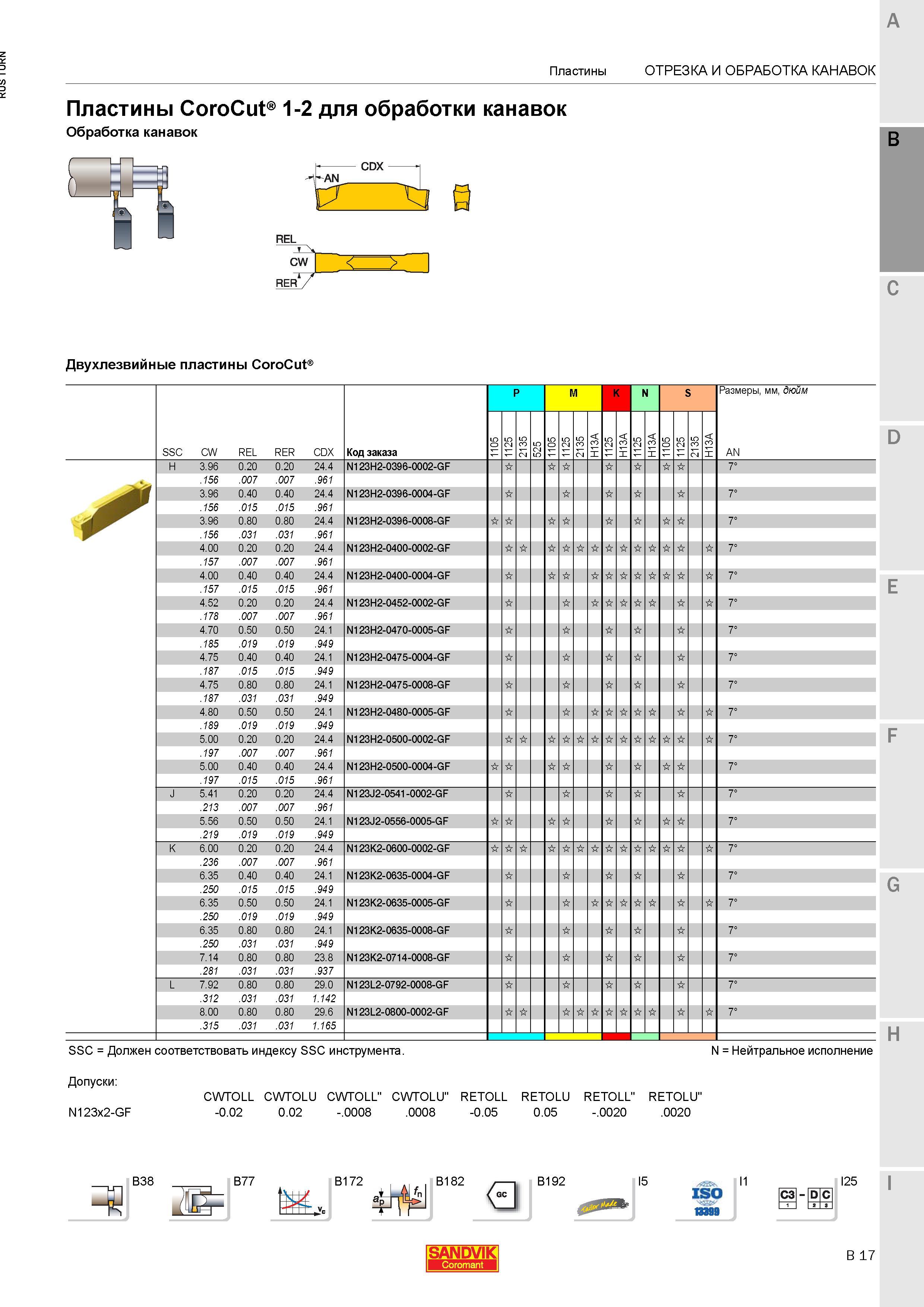 655 Двухлезвийные пластины Sandvik CoroCut 1-2 для обработки канавок P M K N S Размеры мм дюйм SSC CW REL RER CDX Код заказа H 3 96 0 20 0 20 24 4 N1 Каталог SANDVIK COROMANT 2015 Инструмент и инструментальная оснастка для токарной обработки на станках Стр. B17