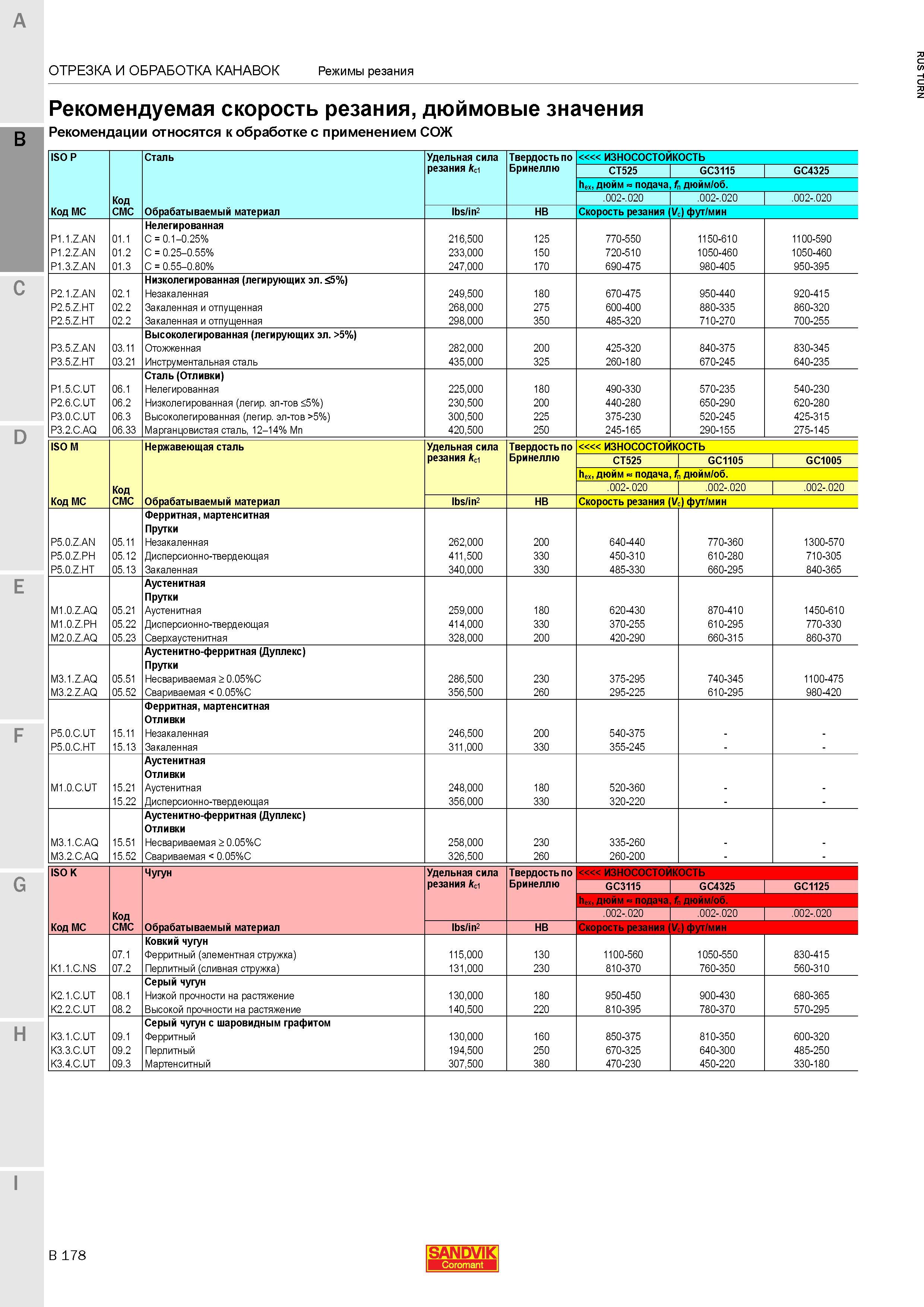 816 Таблица с дюймовыми значениями скорости резания Sandvik Coromant при токарной отрезке и прорезке канавок в заготовках из низколегированной и нерж Каталог SANDVIK COROMANT 2015 Инструмент и инструментальная оснастка для токарной обработки на станках Стр. B178