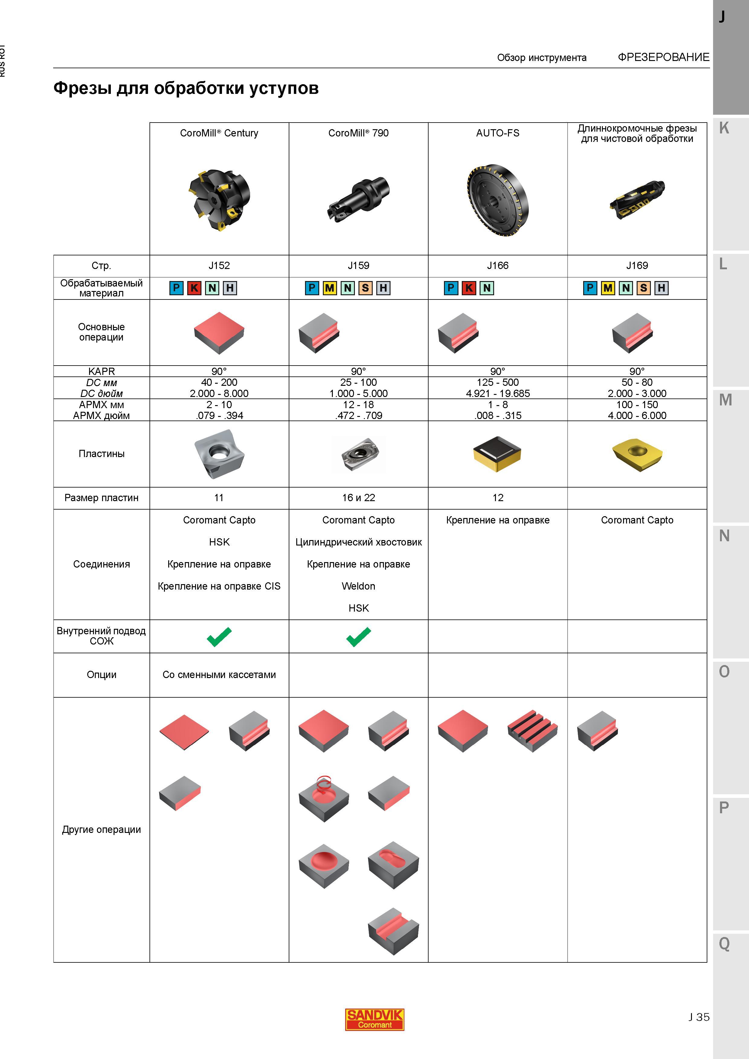 63 Обзор инструмента Sandvik ФРЕЗЕРОВАНИЕ Фрезы для обработки уступов CoroMill Century CoroMill 790 AUTO-FS Длиннокромочные фрезы для чистовой обр Каталог SANDVIK COROMANT 2015 Металлорежущие вращающиеся инструменты и станочная инструментальная оснастка Стр. J35