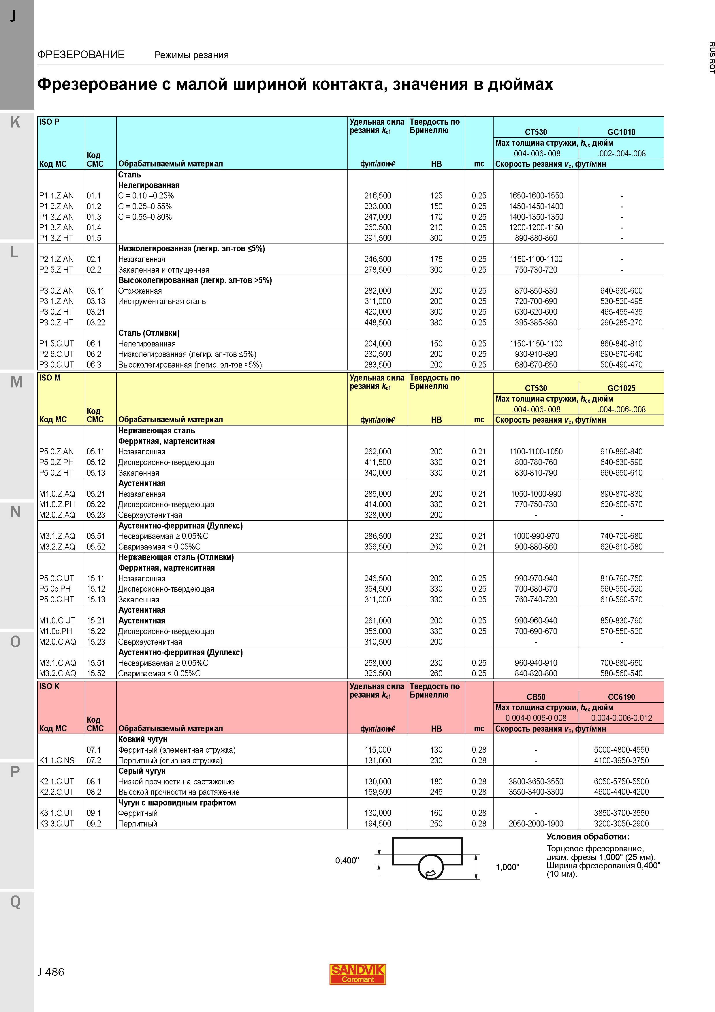 514 Фрезерование с малой шириной контакта значения в дюймах ISO P Код MC Код CMC Обрабатываемый материал Удельная сила резания fci Твердость по Бри Каталог SANDVIK COROMANT 2015 Металлорежущие вращающиеся инструменты и станочная инструментальная оснастка Стр. J486