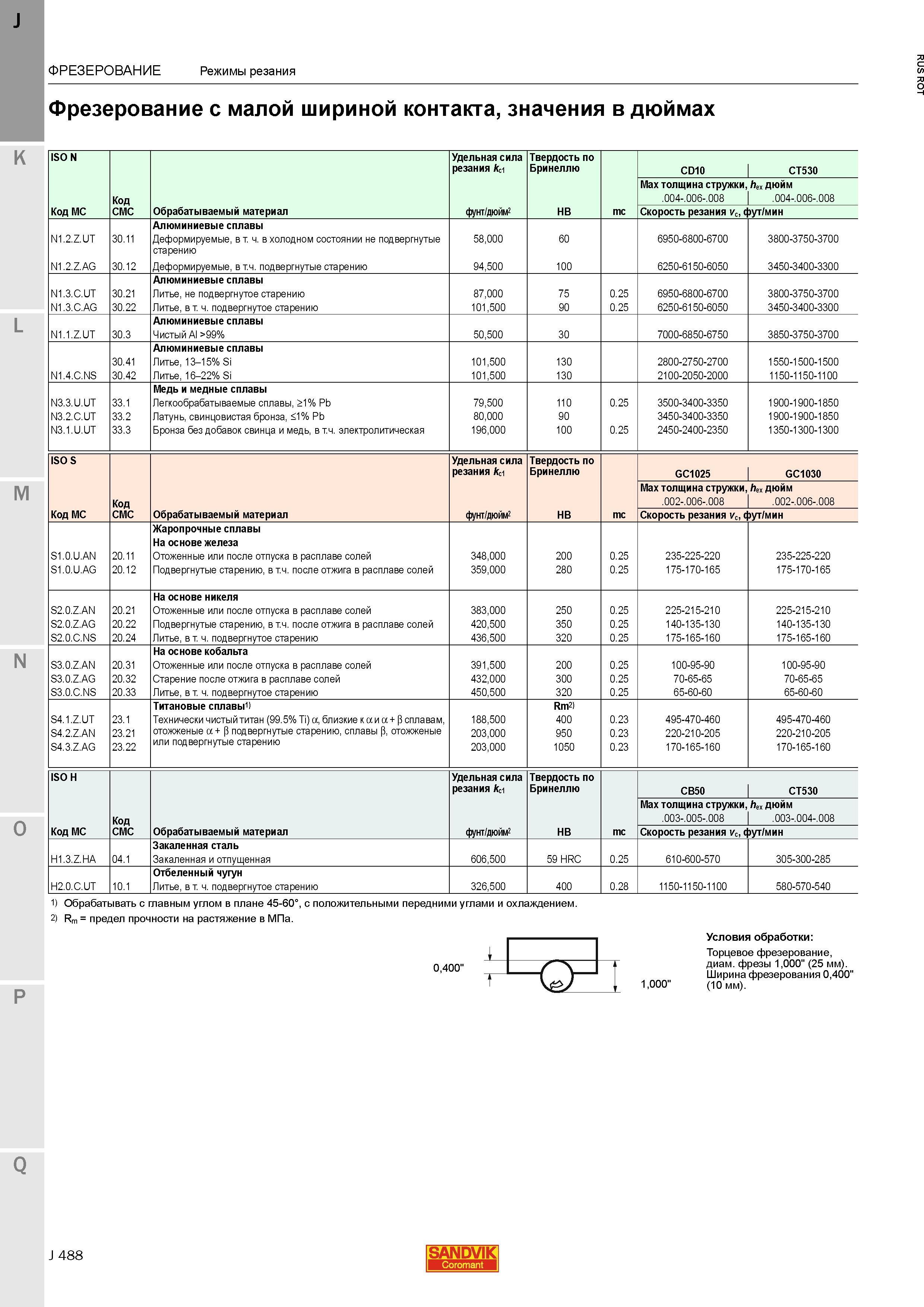 516 Фрезерование с малой шириной контакта значения в дюймах ISO N Код MC Код CMC Обрабатываемый материал Удельная сила резания kc1 Твердость по Бри Каталог SANDVIK COROMANT 2015 Металлорежущие вращающиеся инструменты и станочная инструментальная оснастка Стр. J488