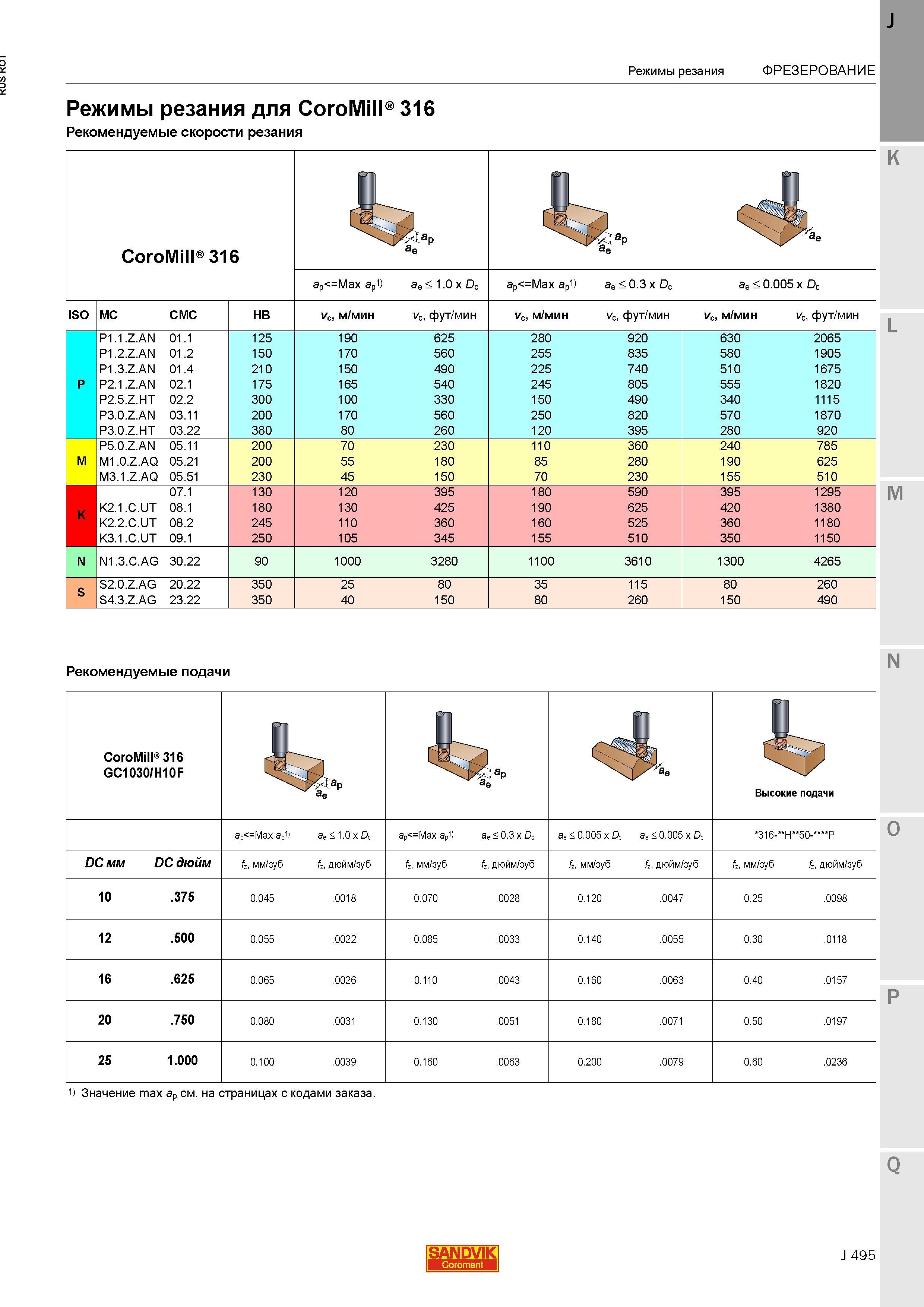 523 Режимы резания для Sandvik CoroMill 316 Рекомендуемые скорости резания CoroMill 316 e apMax ap1 ae 1 0 x Dc apMax ap1) ae 0 3 x Dc ae 0 005 x D Каталог SANDVIK COROMANT 2015 Металлорежущие вращающиеся инструменты и станочная инструментальная оснастка Стр. J495