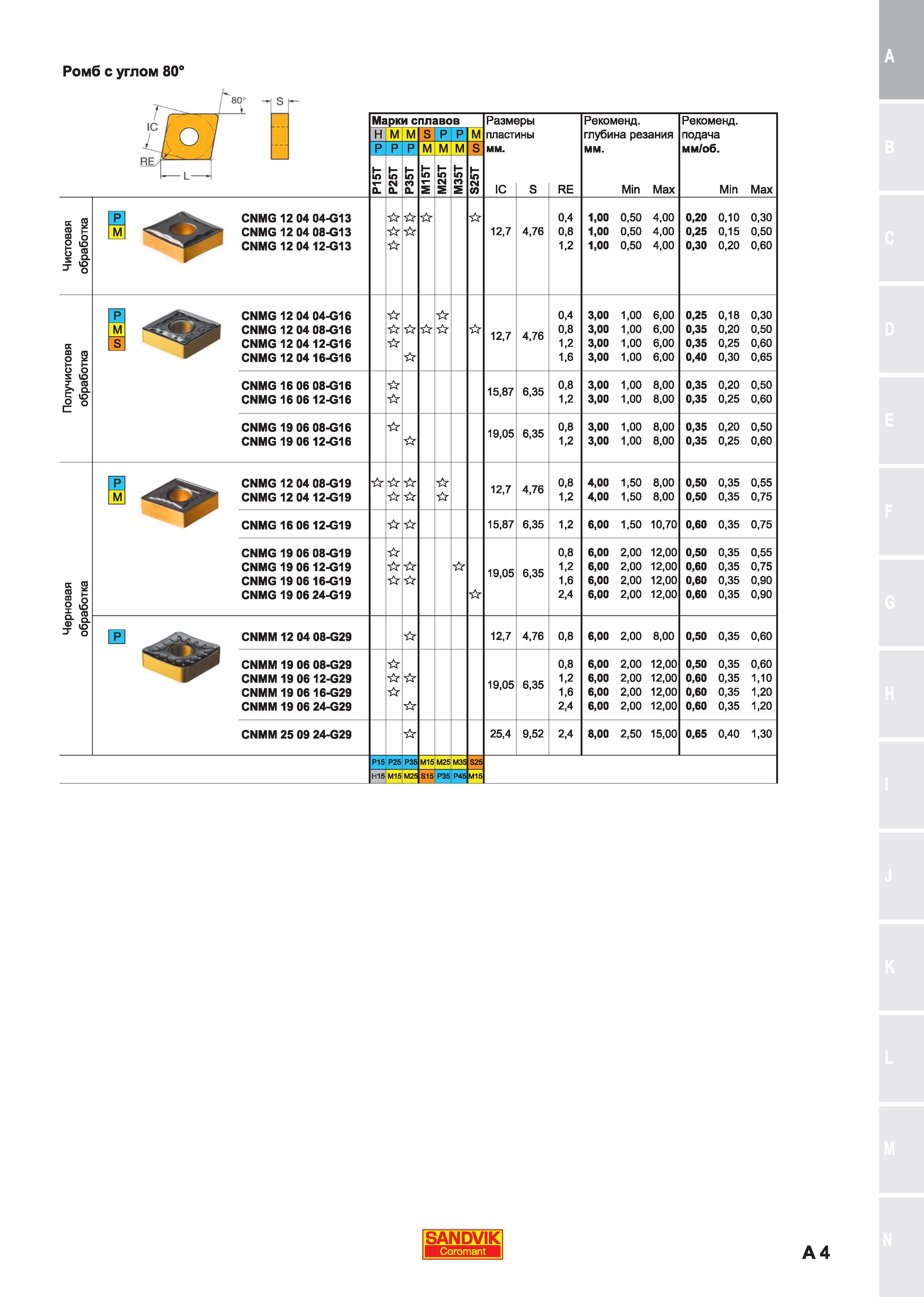 8  Каталог SANDVIK COROMANT 2018 Сменные пластины Сандвик-МКТС из твердого сплава с износостойким покрытием для токарной обработки и фрезерования на станках Стр. A4