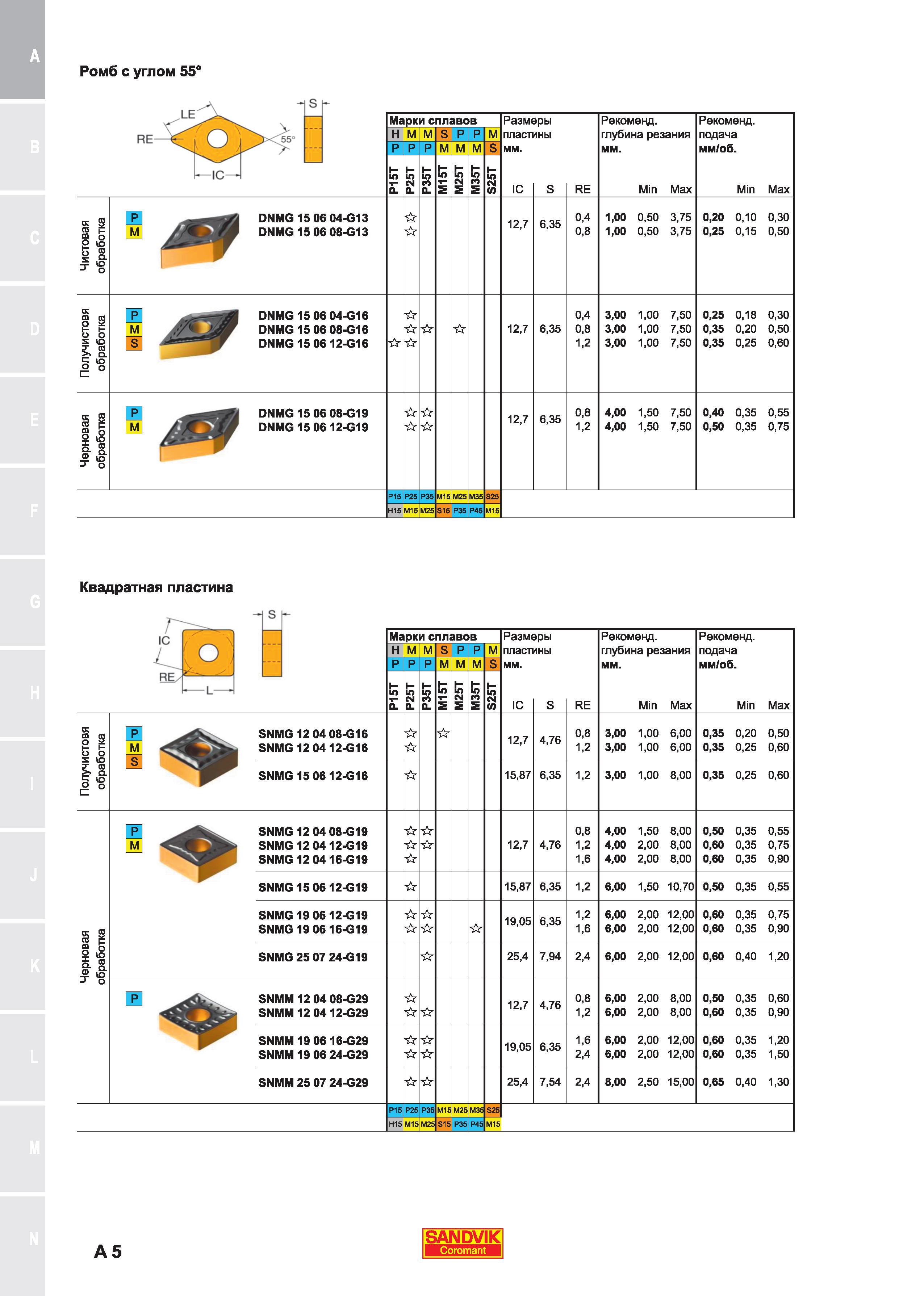 9  Каталог SANDVIK COROMANT 2018 Сменные пластины Сандвик-МКТС из твердого сплава с износостойким покрытием для токарной обработки и фрезерования на станках Стр. A5