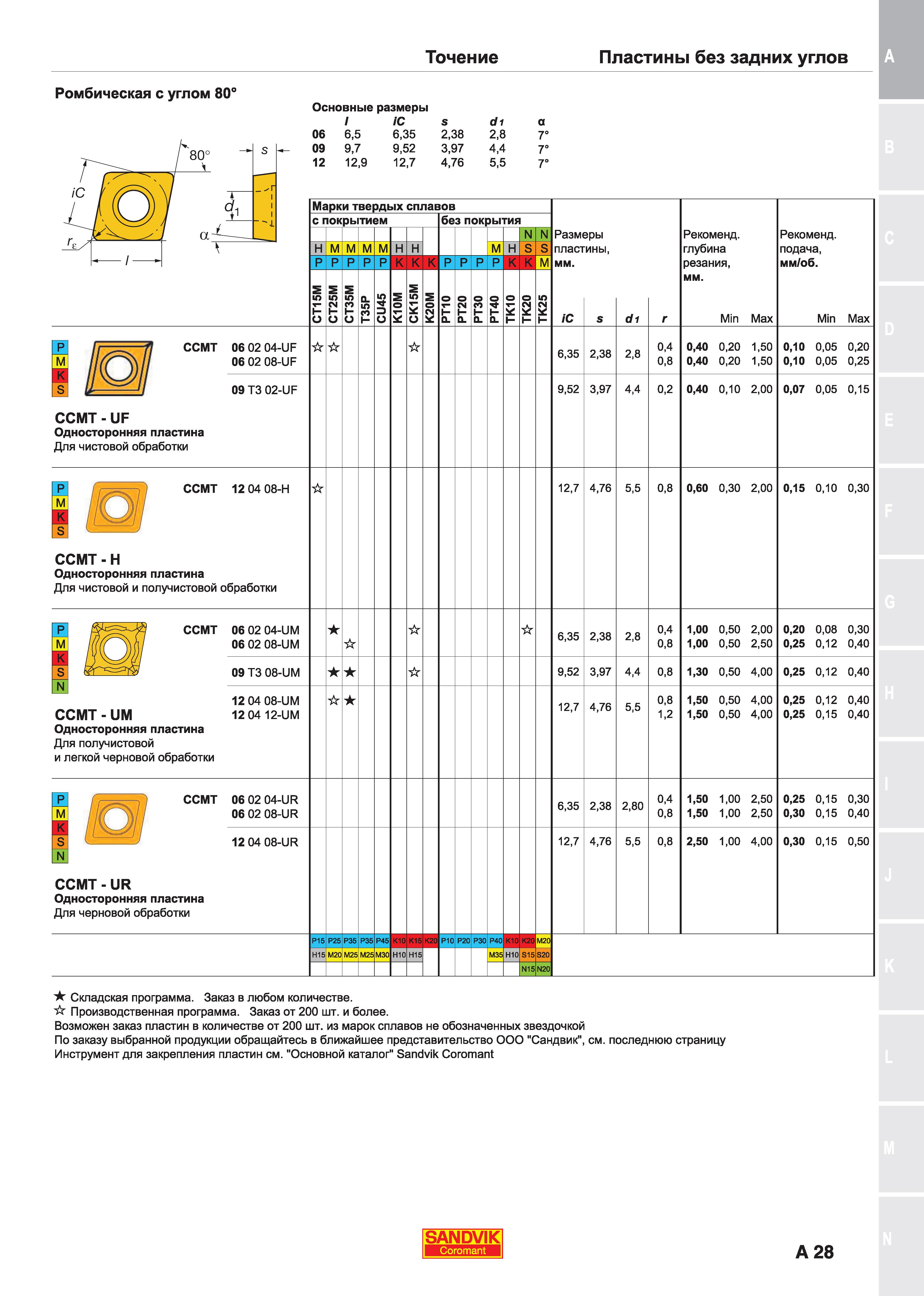 32  Каталог SANDVIK COROMANT 2018 Сменные пластины Сандвик-МКТС из твердого сплава с износостойким покрытием для токарной обработки и фрезерования на станках Стр. A28