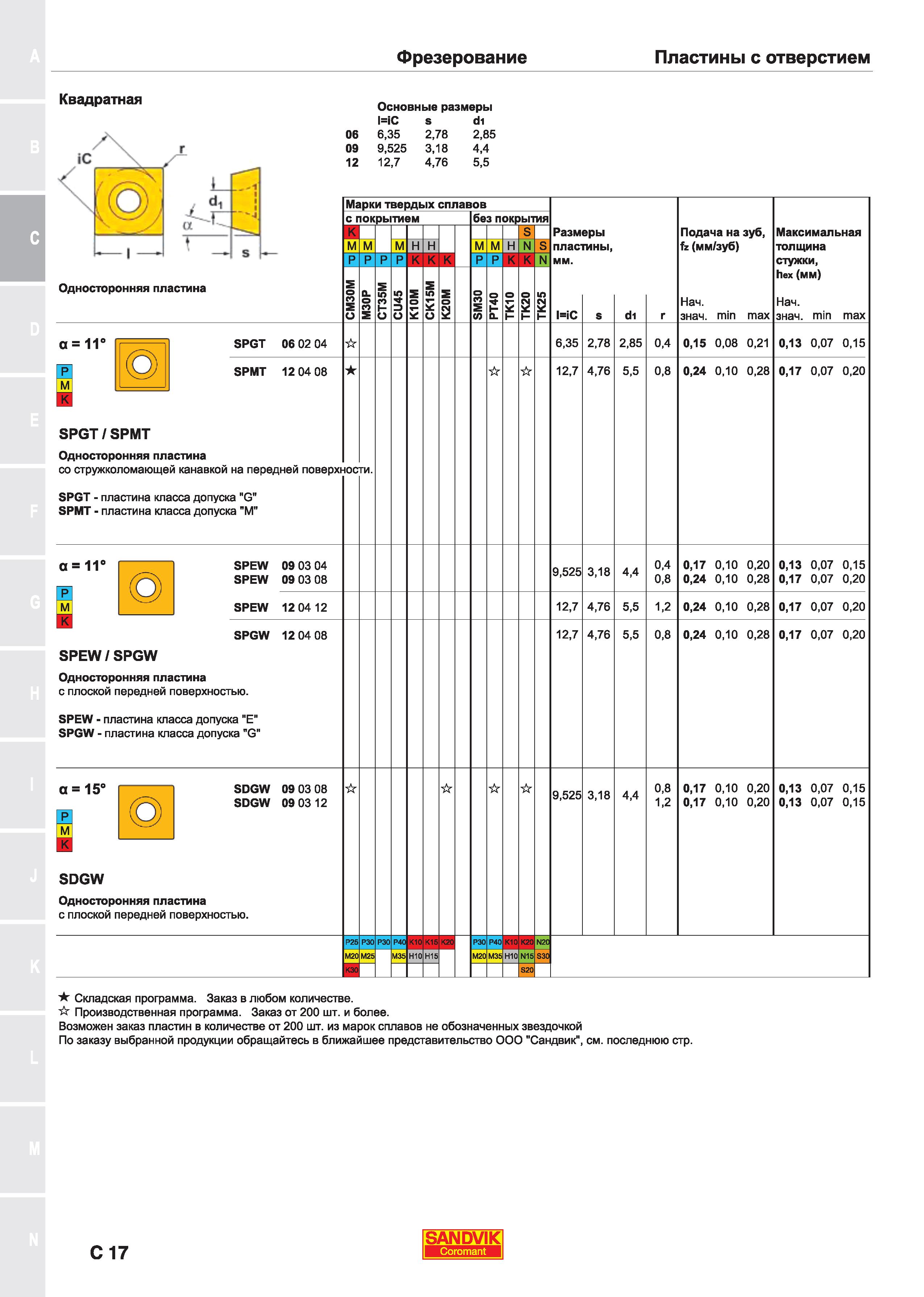 67  Каталог SANDVIK COROMANT 2018 Сменные пластины Сандвик-МКТС из твердого сплава с износостойким покрытием для токарной обработки и фрезерования на станках Стр. C17
