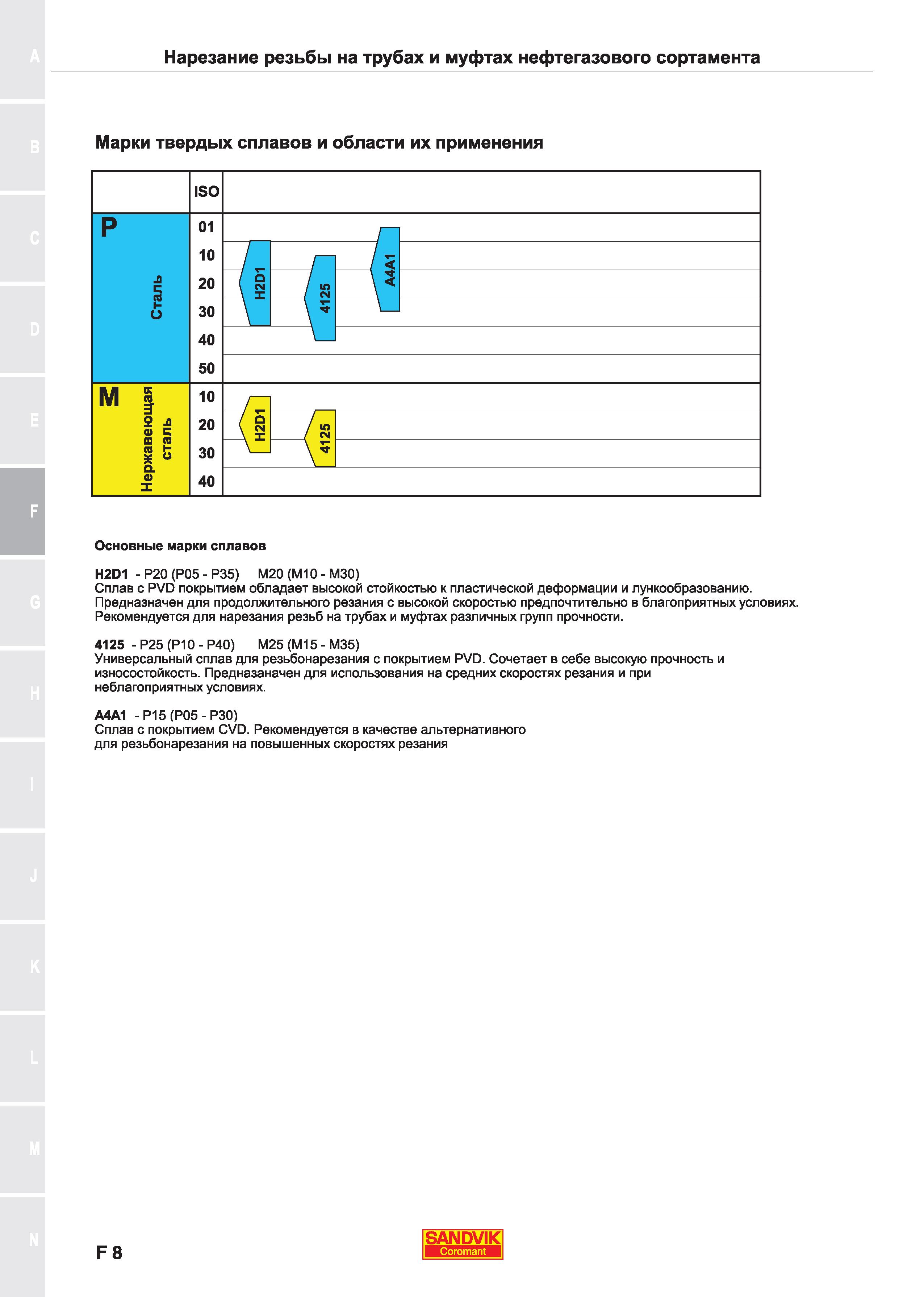 93  Каталог SANDVIK COROMANT 2018 Сменные пластины Сандвик-МКТС из твердого сплава с износостойким покрытием для токарной обработки и фрезерования на станках Стр. F8