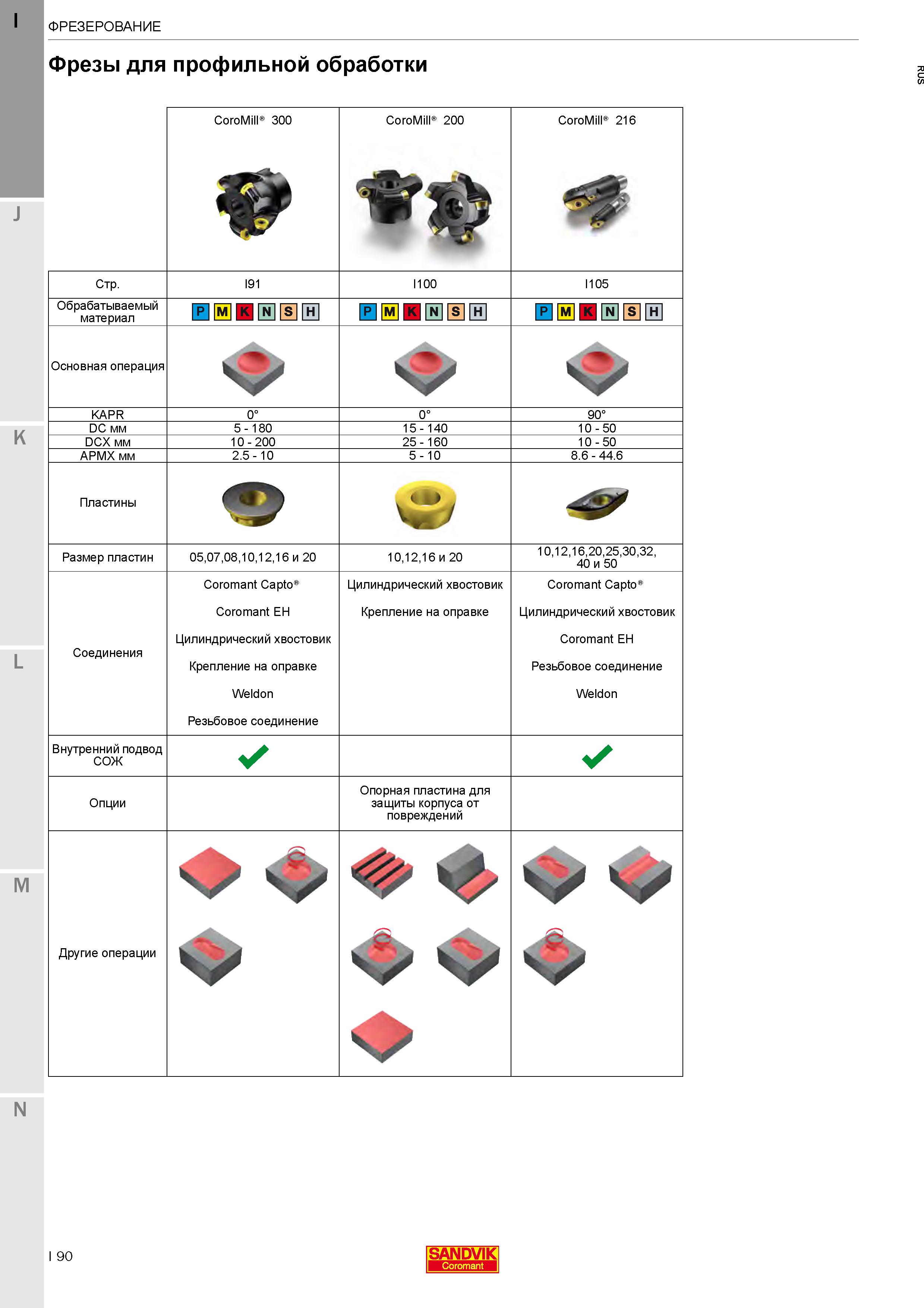 94  Каталог SANDVIK COROMANT 2020 Фрезы и сверла с СМП Расточной инструмент Принадлежности и оснастка для станков Стр. I90
