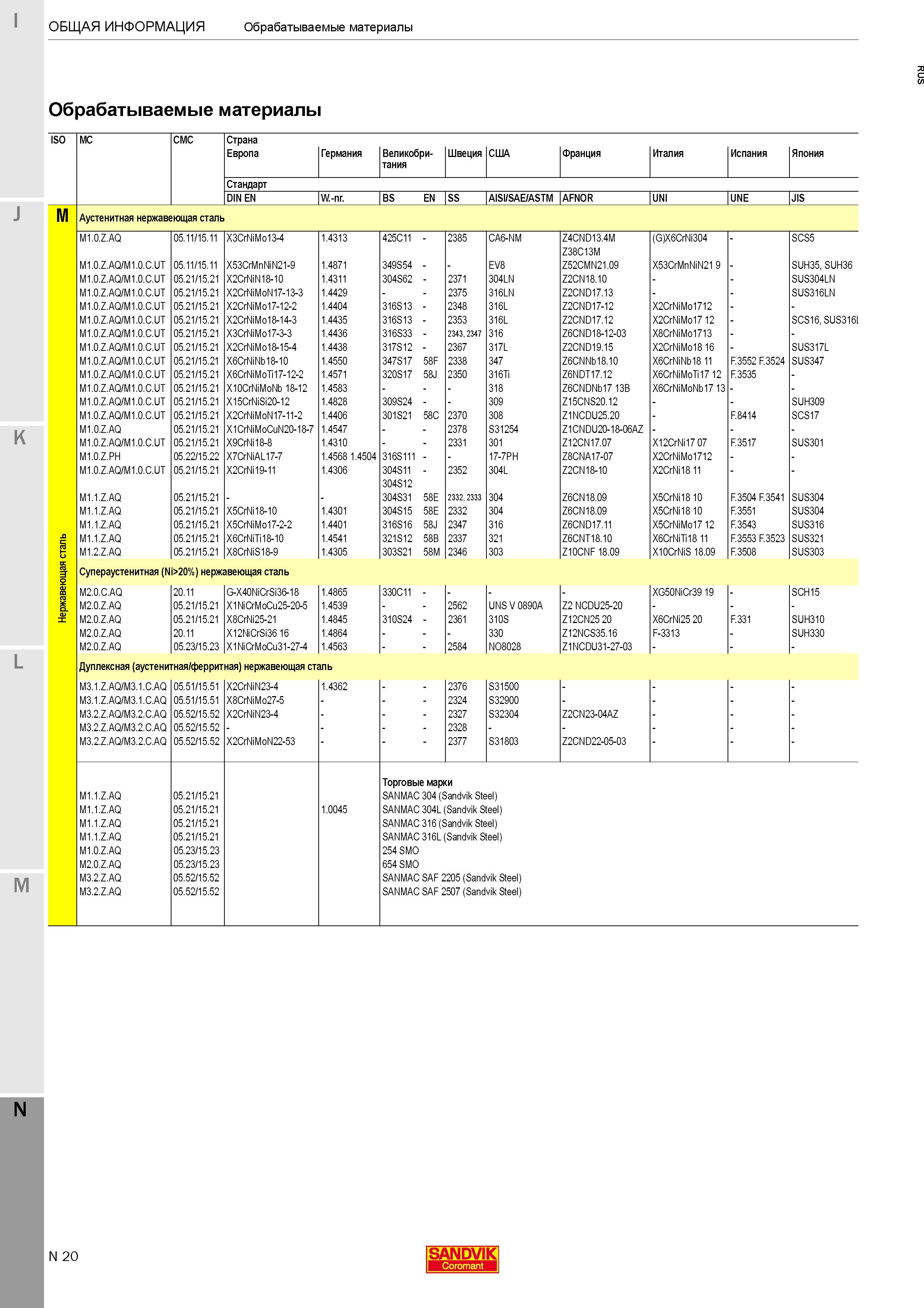 516 Обрабатываемые материалы ISO MC CMC Стандарт DIN EN W -nr BS EN SS AISI/SAE/ASTM UNI UNE JIS Европа Германия Великобритания Швеция США Франция Каталог SANDVIK COROMANT 2020 Фрезы и сверла с СМП Расточной инструмент Принадлежности и оснастка для станков Стр. N20