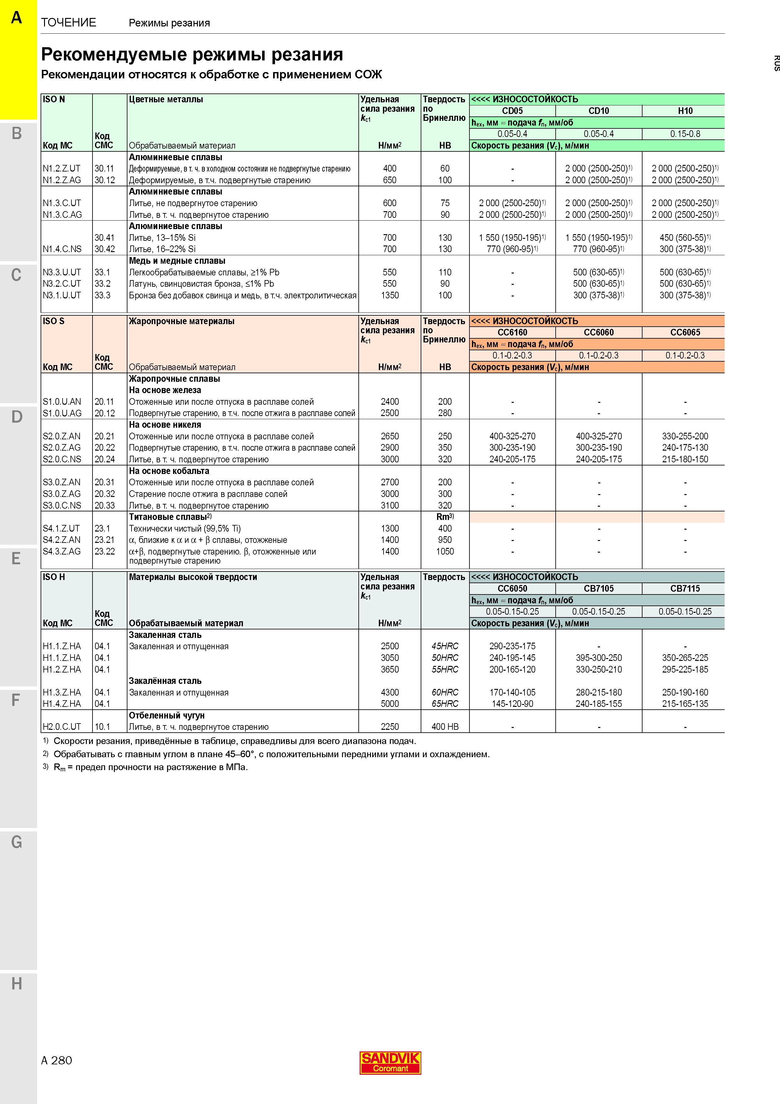 284  Каталог SANDVIK COROMANT 2020 Инструмент для токарной обработки металла на станках Пластины режущие Токарные резцы и державки Инструментальная оснастка Стр. A280