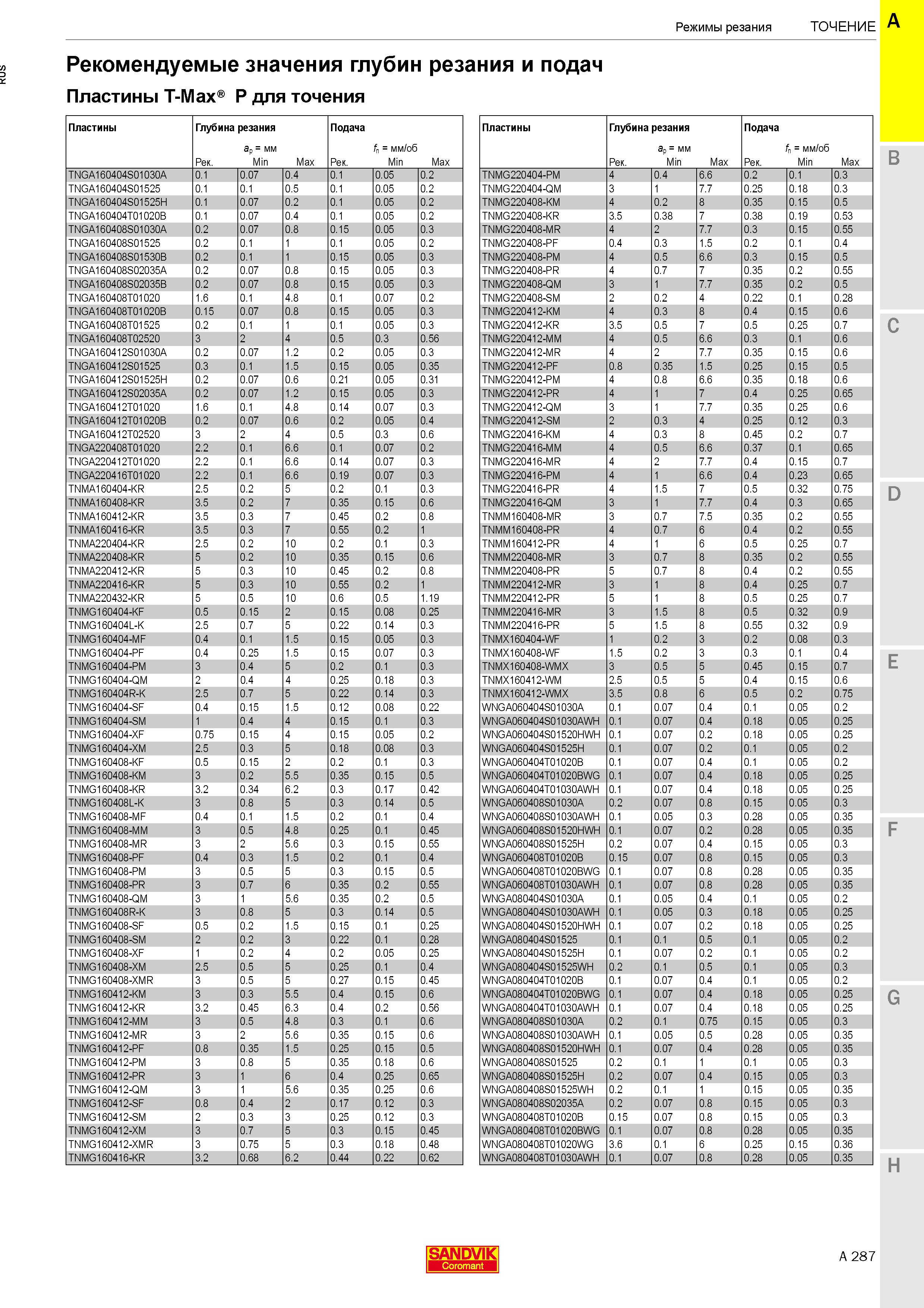 291  Каталог SANDVIK COROMANT 2020 Инструмент для токарной обработки металла на станках Пластины режущие Токарные резцы и державки Инструментальная оснастка Стр. A287