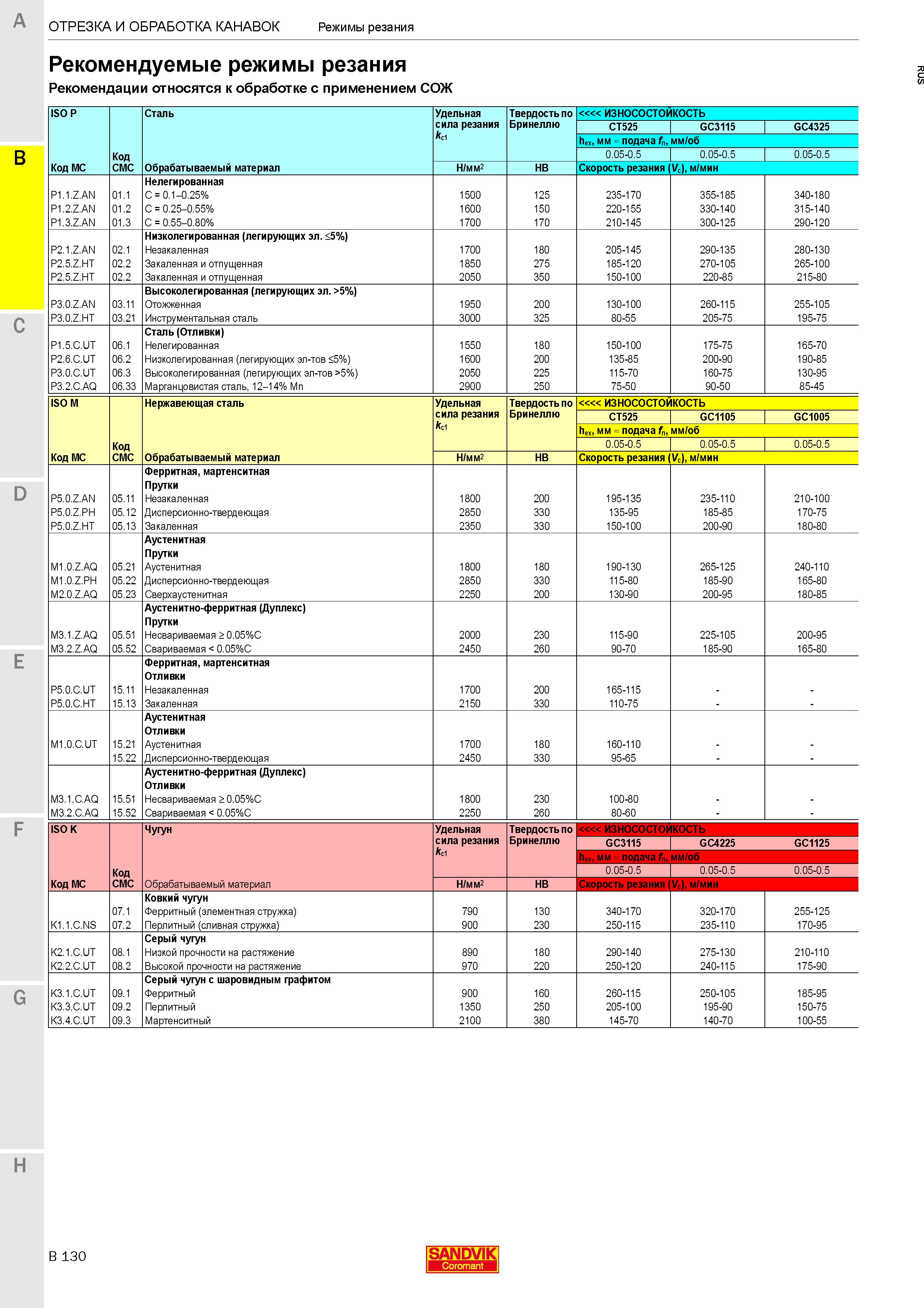 434  Каталог SANDVIK COROMANT 2020 Инструмент для токарной обработки металла на станках Пластины режущие Токарные резцы и державки Инструментальная оснастка Стр. B130