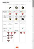 9 Торцевые фрезы Sandvik Coromant CoroMill 415 CoroMill 425 CoroMill 745 Иллюстрированный обзор ассортимента основных характеристик продукции компании Каталог SANDVIK COROMANT 2017 Фрезы Сверла Расточные инструменты со сменными режущими пластинами Оснастка и принадлежности для станков Стр. I5