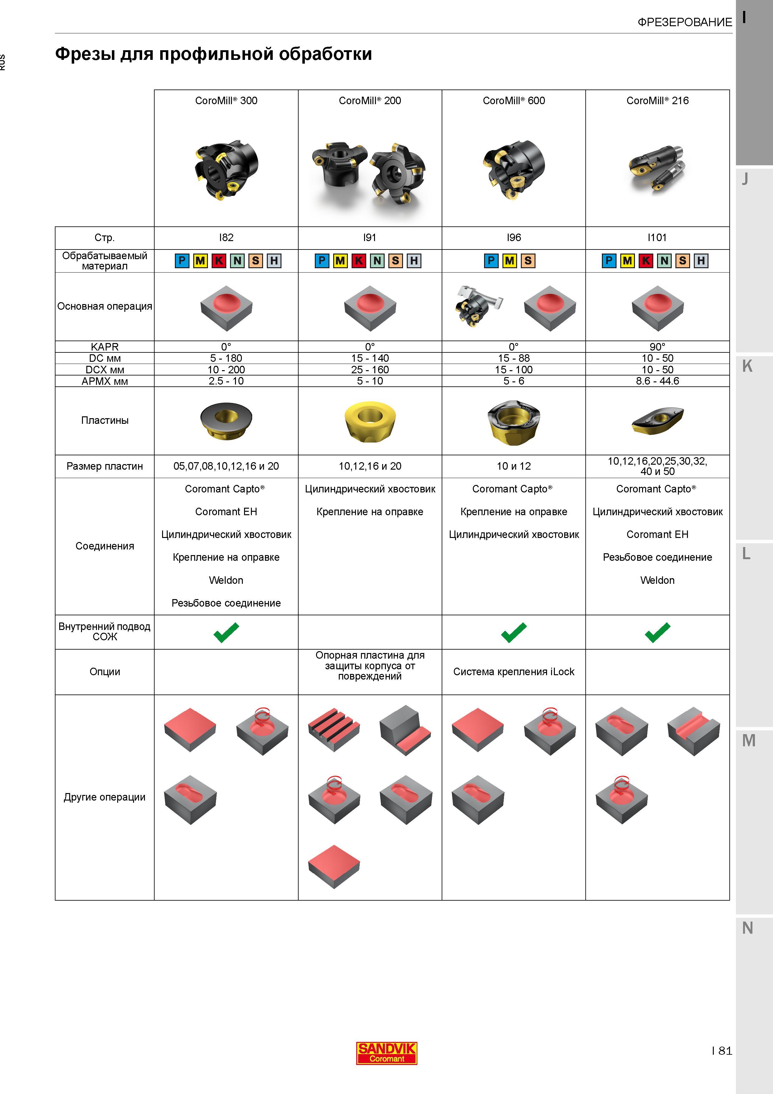 85 Фрезы для профильной обработки CoroMill 300 CoroMill 200 CoroMill 600 CoroMill 216 Обрабатываемый материал Основная операция Соединения Coromant Каталог SANDVIK COROMANT 2017 Фрезы Сверла Расточные инструменты со сменными режущими пластинами Оснастка и принадлежности для станков Стр. I81