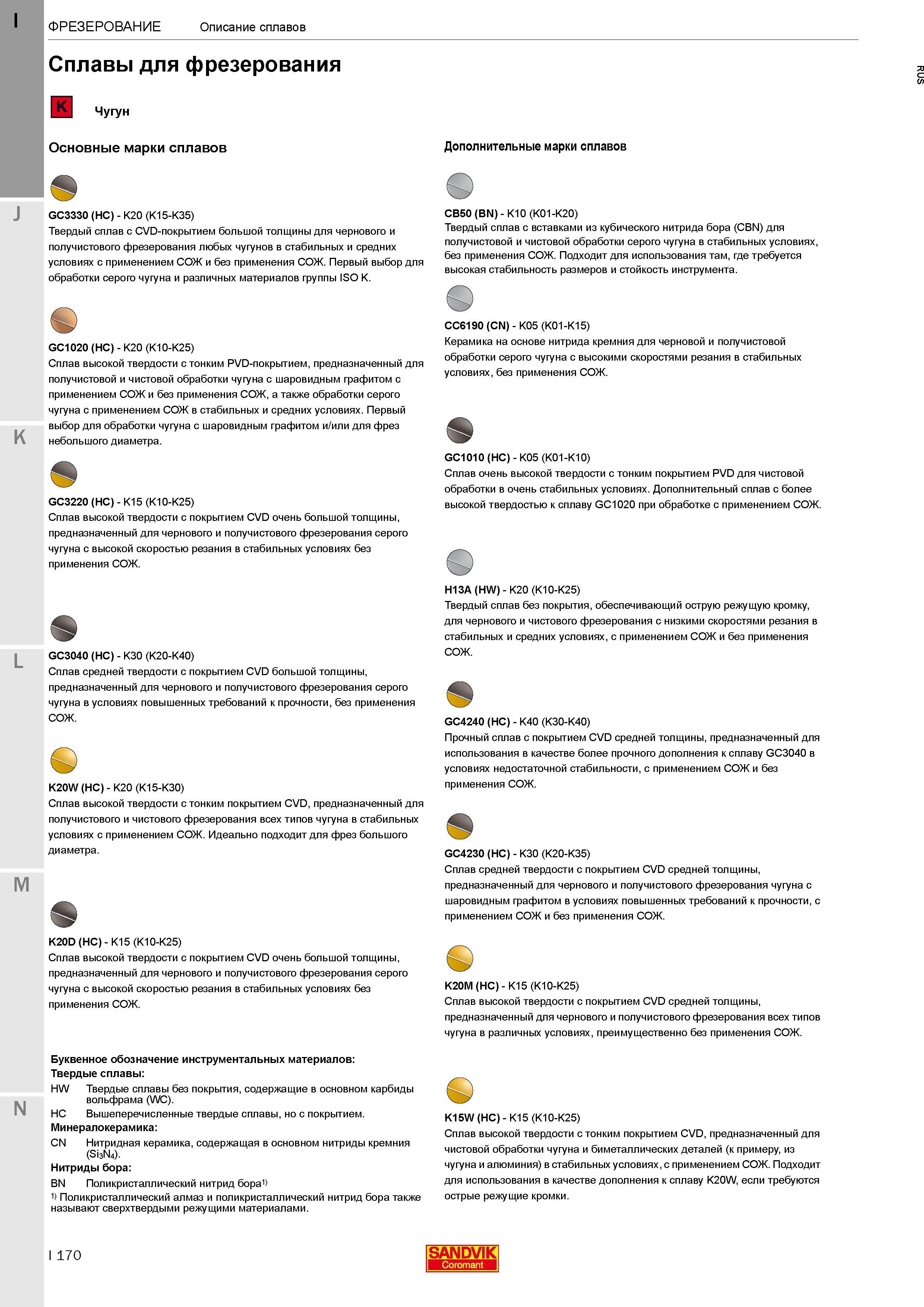 174 Описание основных характеристик сплавов Sandvik для фрезерования чугуна Основные марки твердых сплавов для фрезерной обработки Каталог SANDVIK COROMANT 2017 Фрезы Сверла Расточные инструменты со сменными режущими пластинами Оснастка и принадлежности для станков Стр. I170