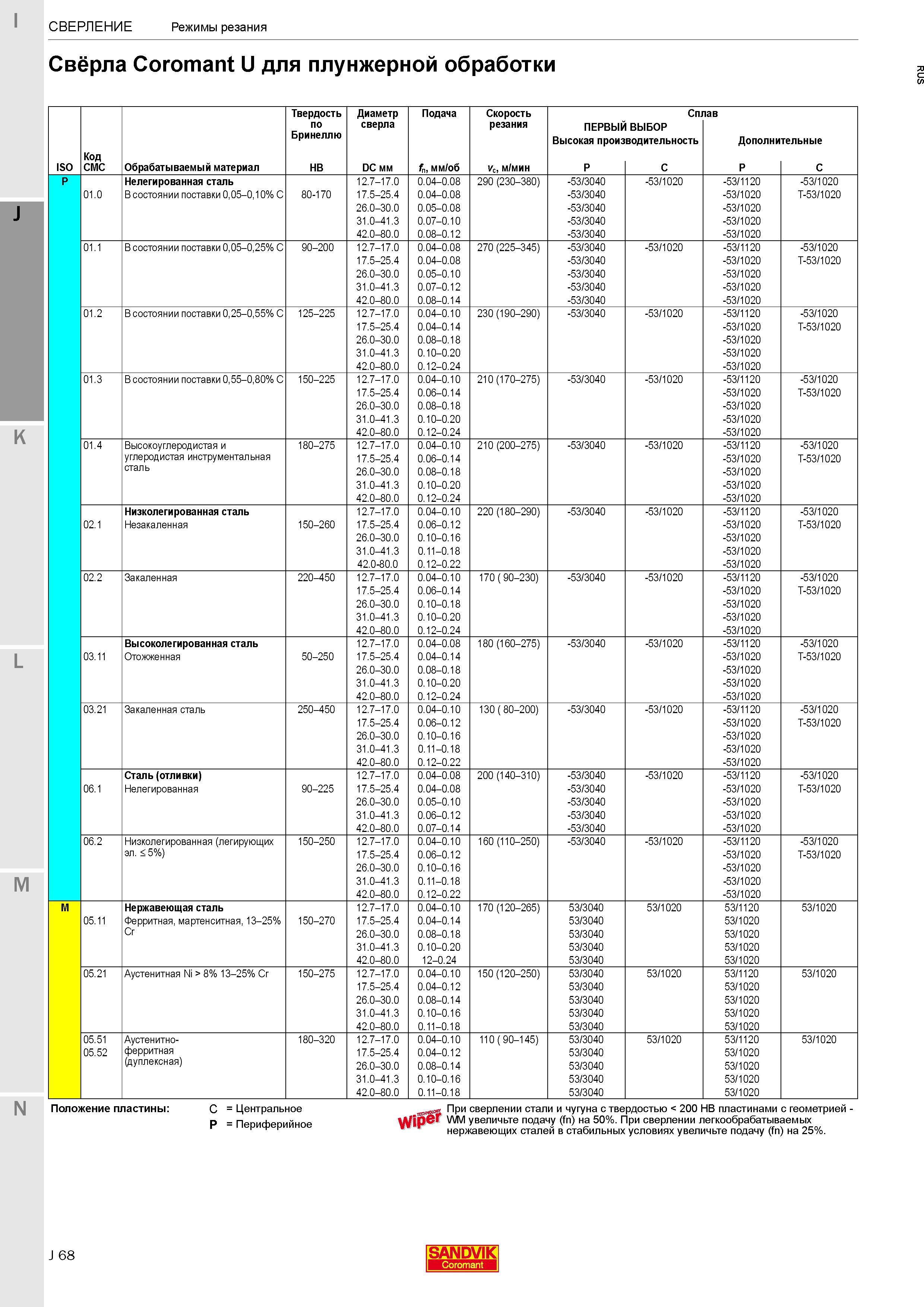 246 Рекомендуемые режимы резания Sandvik при сверлении металлов и сплавов Свёрла Coromant U для плунжерной обработки ISO Код CMC Обрабатываемый матер Каталог SANDVIK COROMANT 2017 Фрезы Сверла Расточные инструменты со сменными режущими пластинами Оснастка и принадлежности для станков Стр. J68