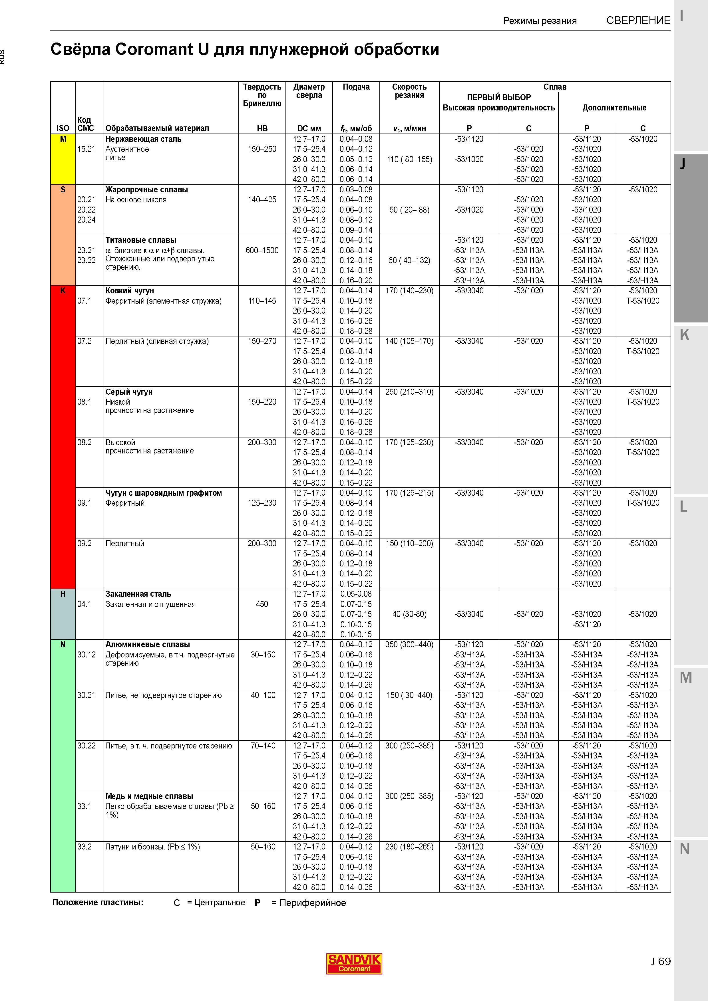 247 Рекомендуемые режимы резания Sandvik при сверлении металлов и сплавов Свёрла Coromant U для плунжерной обработки ISO Код CMC Обрабатываемый матер Каталог SANDVIK COROMANT 2017 Фрезы Сверла Расточные инструменты со сменными режущими пластинами Оснастка и принадлежности для станков Стр. J69