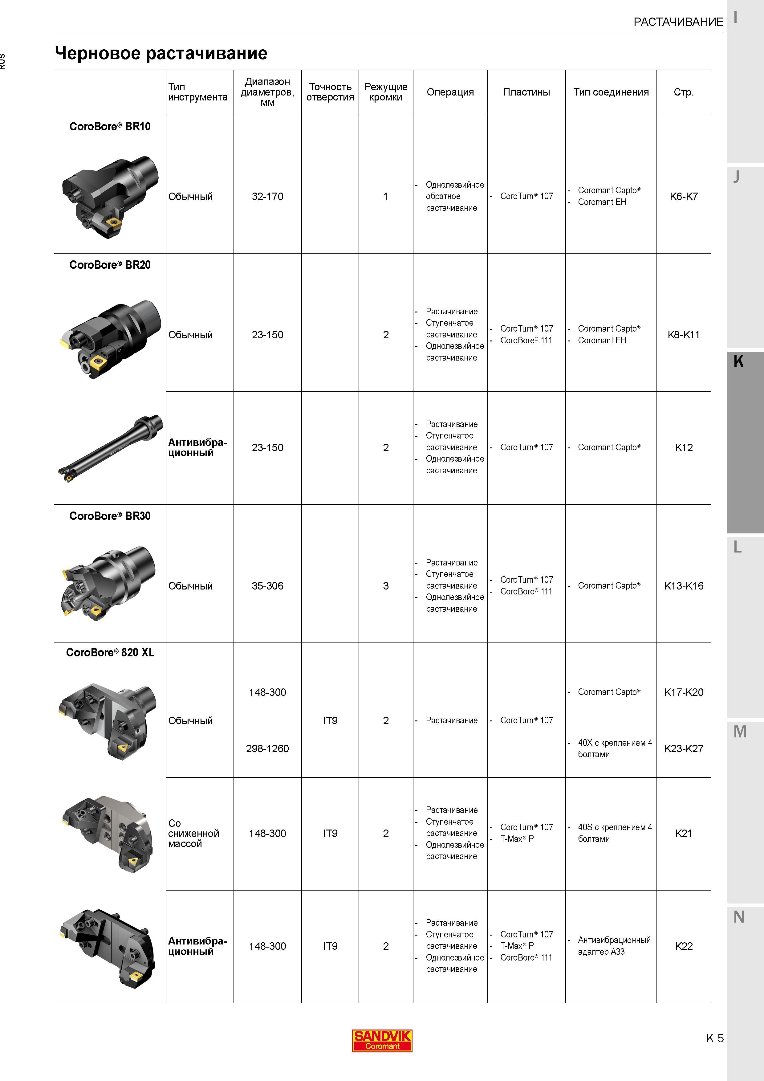 267 Сводная справочная таблица расточного инструмента Sandvik для чернового растачивания Изображение и основные характеристики расточных головок Каталог SANDVIK COROMANT 2017 Фрезы Сверла Расточные инструменты со сменными режущими пластинами Оснастка и принадлежности для станков Стр. K5