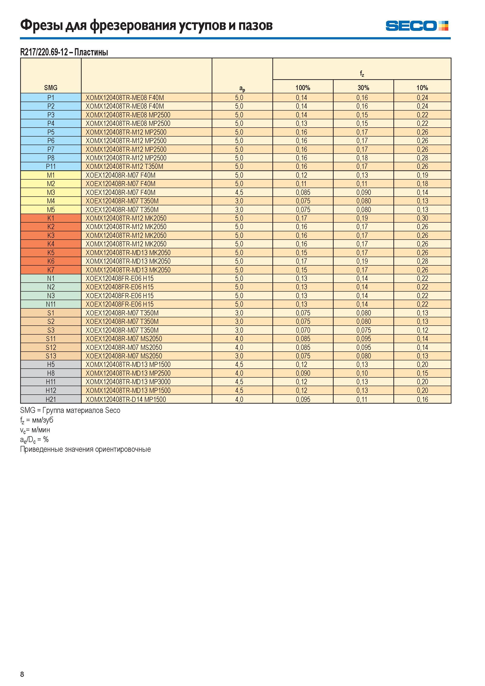 8 Фрезы для фрезерования уступов и пазов seco R217/220 69-12 Пластины SMG aP fz 100% 30% 10% P1 X0MX120408TR-ME08 F40M 5,0 0,14 0,16 0,24 P2 X0MX120408TR-ME0 Каталог SECO 2015 Новый металлорежущий инструмент и инструментальная оснастка для станков и обрабатывающих комплексов Редакция 15-2 Стр. 8