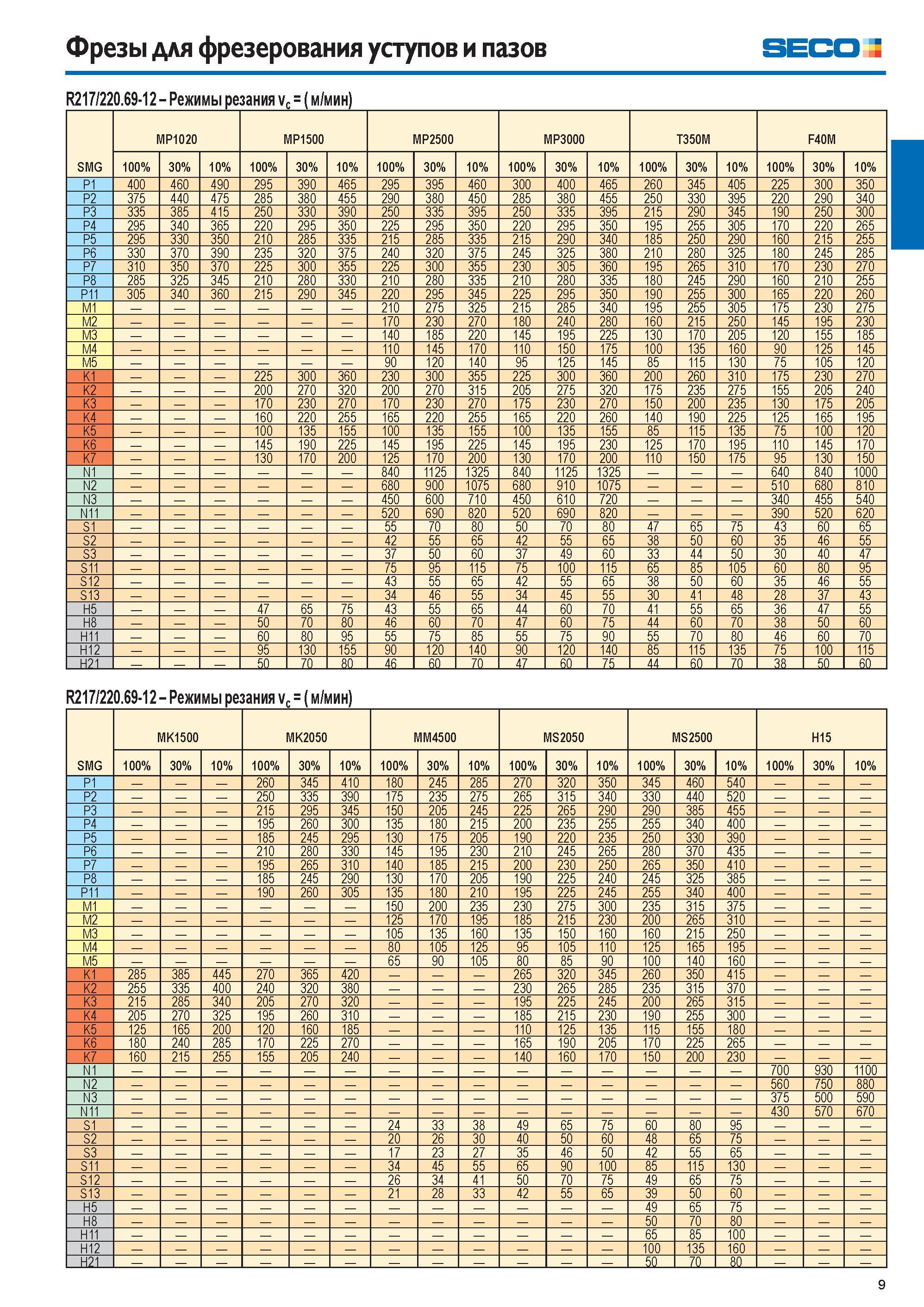 9 Фрезы для фрезерования уступов и пазов SECO R217/220 69-12 Режимы резания vc (м/мин) SMG MP1020 MP1500 MP2500 MP3000 T350M F40M 100% 30% 10% 100% 30% 10% 1 Каталог SECO 2015 Новый металлорежущий инструмент и инструментальная оснастка для станков и обрабатывающих комплексов Редакция 15-2 Стр. 9