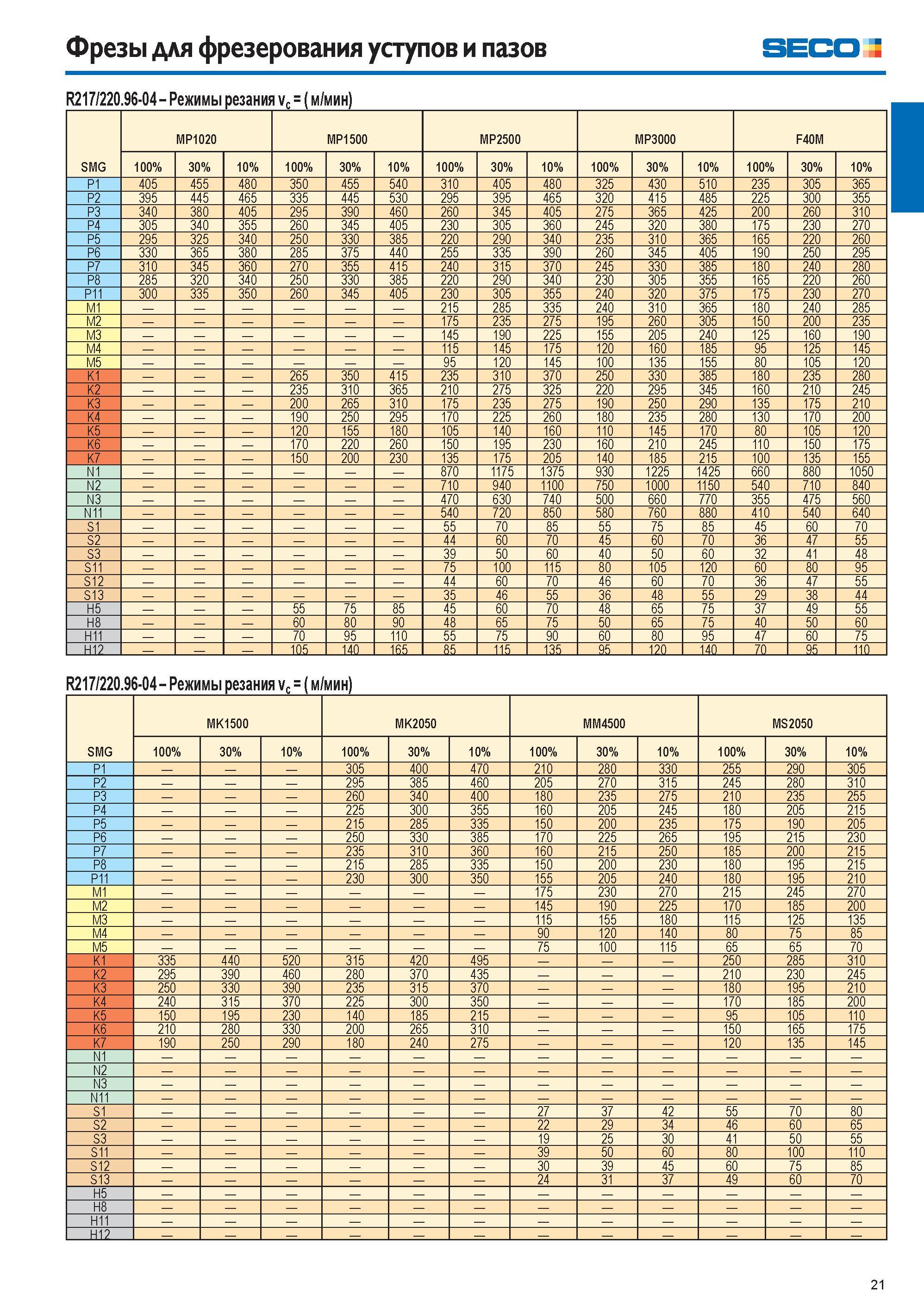 21 Фрезы для фрезерования уступов и пазов SECO R217/220 96-04- Режимы резания vc (м/мин) SMG MP1020 MP1500 MP2500 MP3000 F40M 100% 30% 10% 100% 30% 10% 100% 3 Каталог SECO 2015 Новый металлорежущий инструмент и инструментальная оснастка для станков и обрабатывающих комплексов Редакция 15-2 Стр. 21