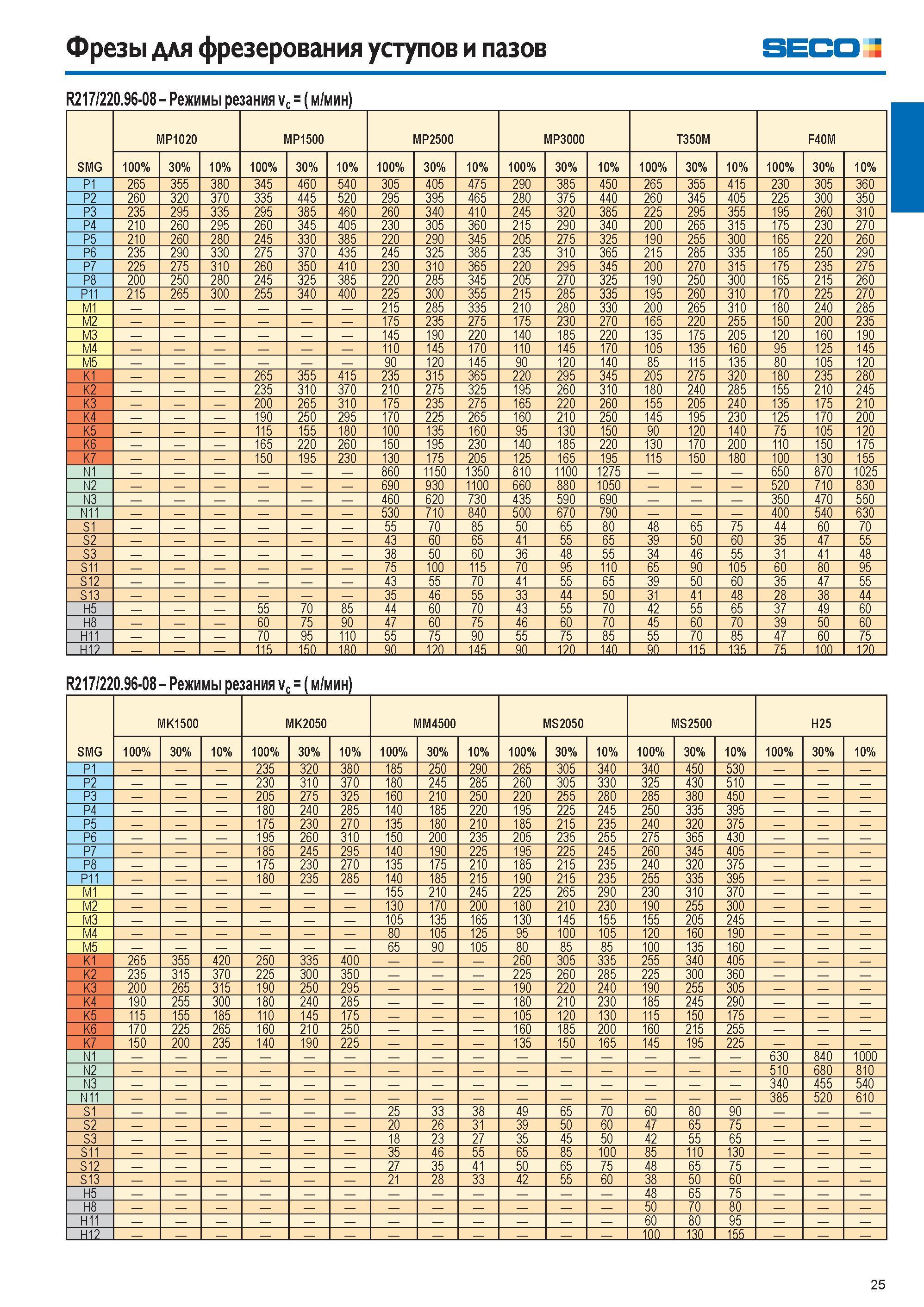 25 Фрезы для фрезерования уступов и пазов SECO R217/220 96-08 Режимы резания vc (м/мин) SMG MP1020 MP1500 MP2500 MP3000 T350M F40M 100% 30% 10% 100% 30% 10% 1 Каталог SECO 2015 Новый металлорежущий инструмент и инструментальная оснастка для станков и обрабатывающих комплексов Редакция 15-2 Стр. 25