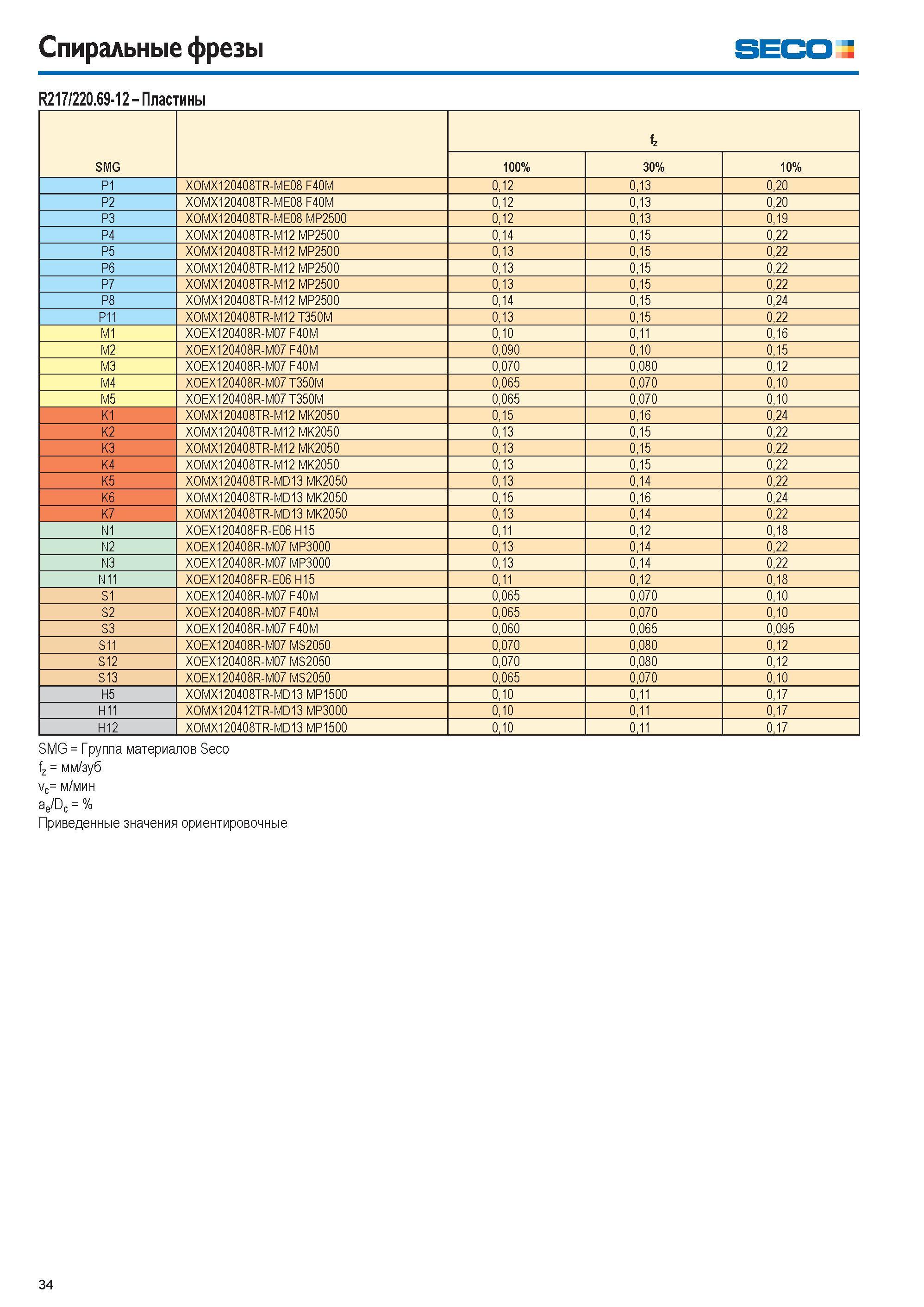 34 Спиральные фрезы seco R217/220 69-12 Пластины SMG fz 100% 30% 10% P1 X0MX120408TR-ME08 F40M 0,12 0,13 0,20 P2 X0MX120408TR-ME08 F40M 0,12 0,13 0,20 P3 X0MX Каталог SECO 2015 Новый металлорежущий инструмент и инструментальная оснастка для станков и обрабатывающих комплексов Редакция 15-2 Стр. 34